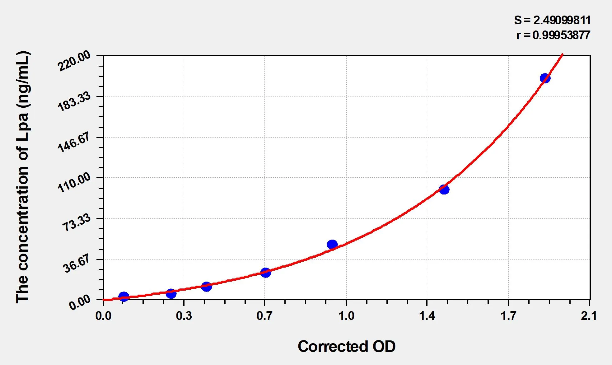 Mouse Lpa (Lipoprotein A) ELISA Kit - image 1