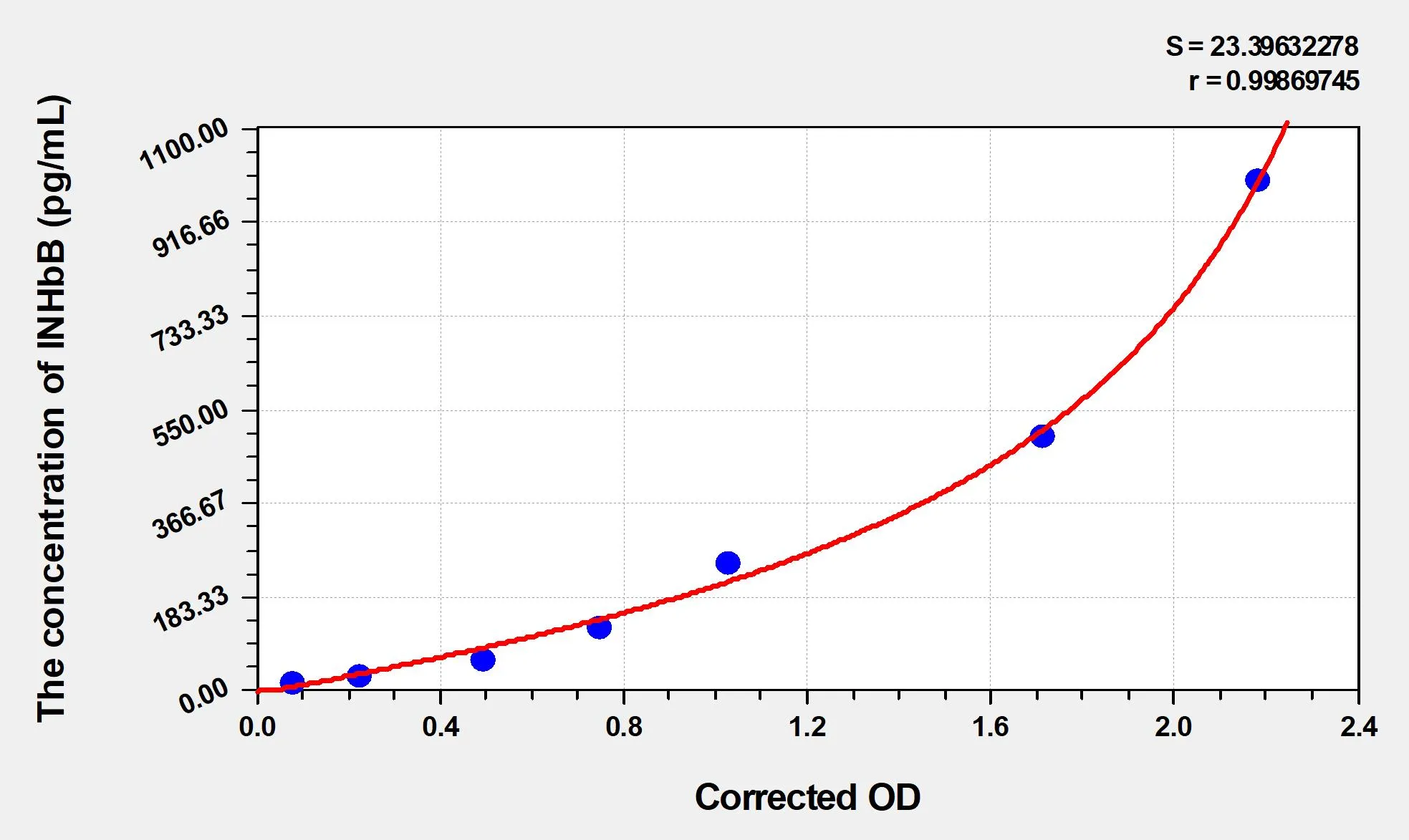 Mouse INHbB (Inhibin Beta B) ELISA Kit