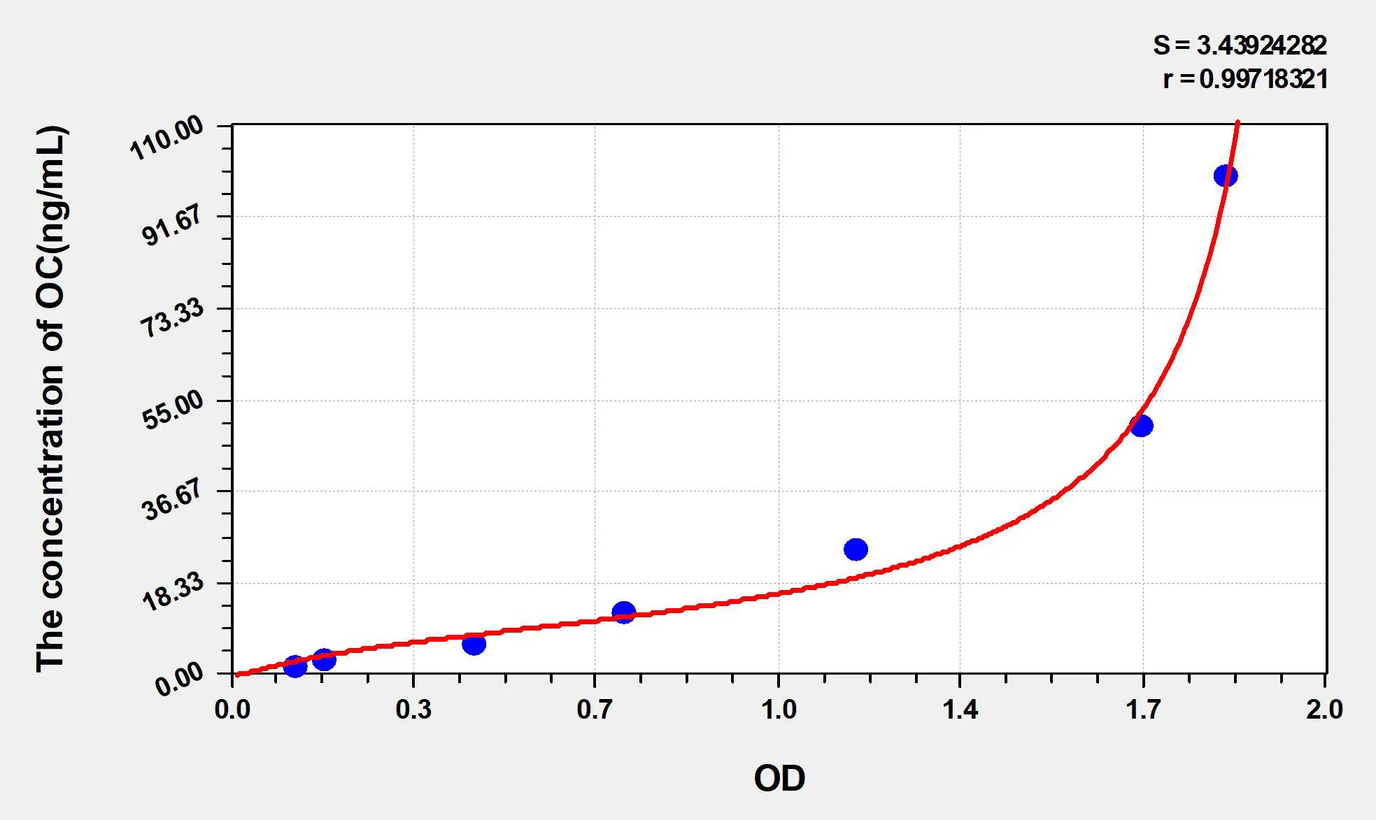 Mouse OC (Osteocalcin) ELISA Kit