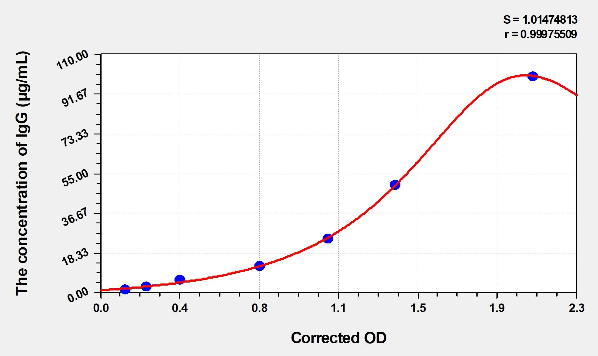 Horse IgG (Immunoglobulin G) ELISA Kit