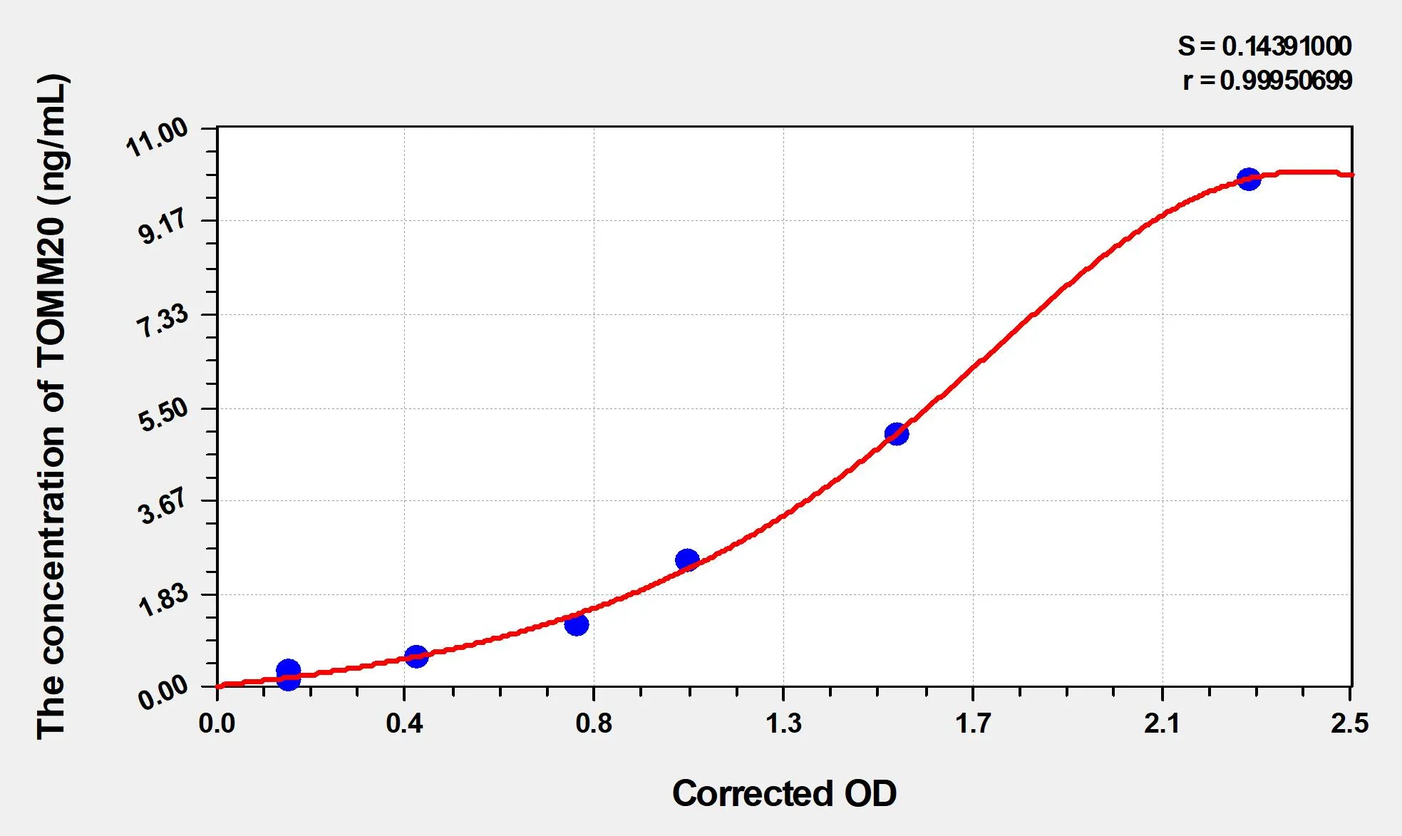 Human TOMM20 (Mitochondrial Import Receptor Subunit TOM20 Homolog) ELISA Kit