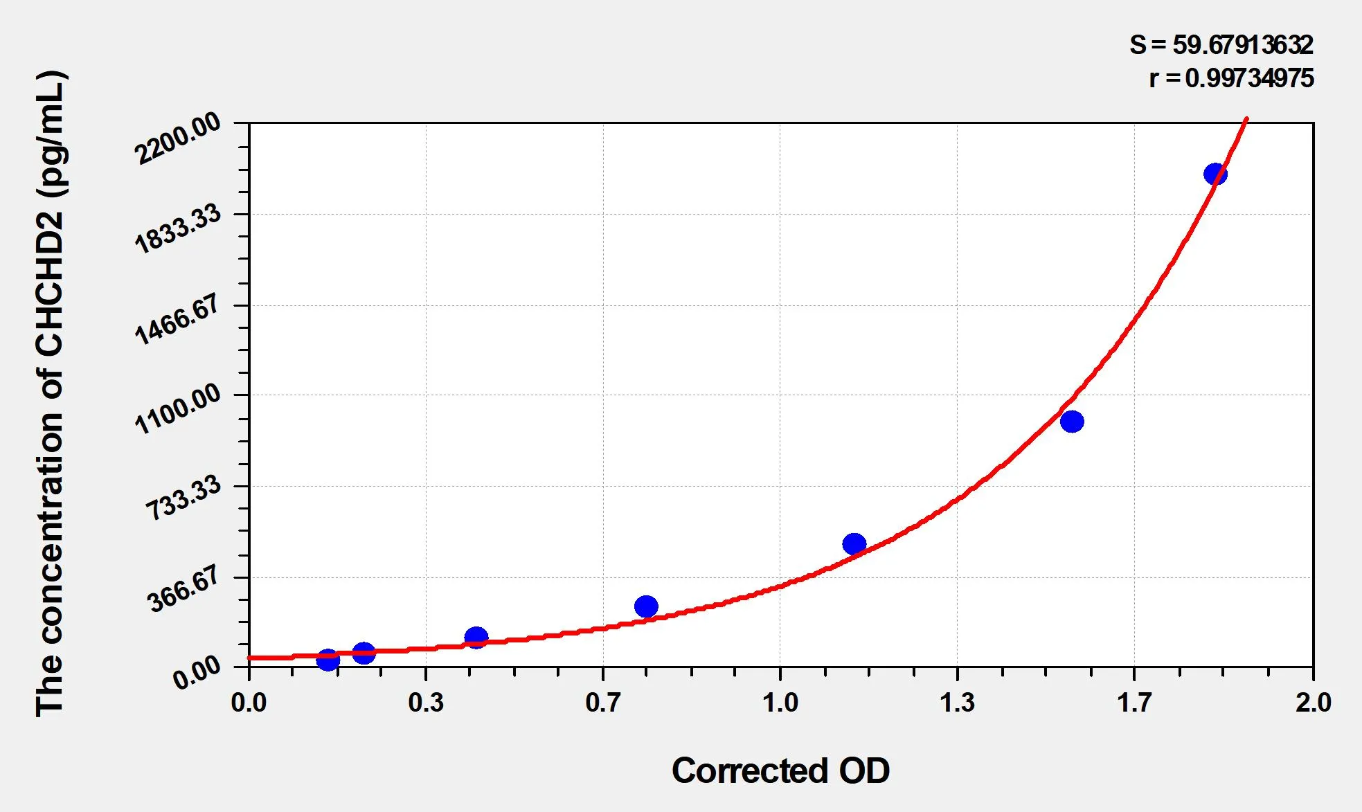 Human CHCHD2 (Coiled-Coil-Helix-Coiled-Coil-Helix Domain-Containing Protein 2) ELISA Kit