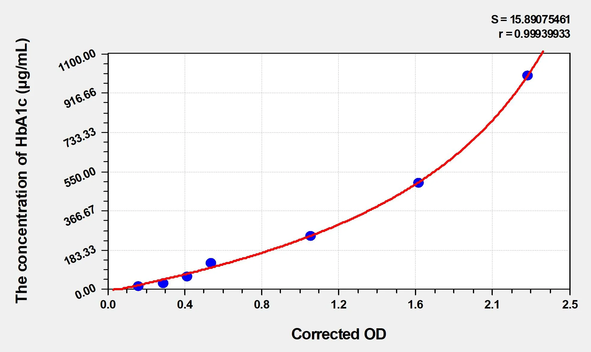 Rat HbA1c (Glycated Hemoglobin A1c) ELISA Kit