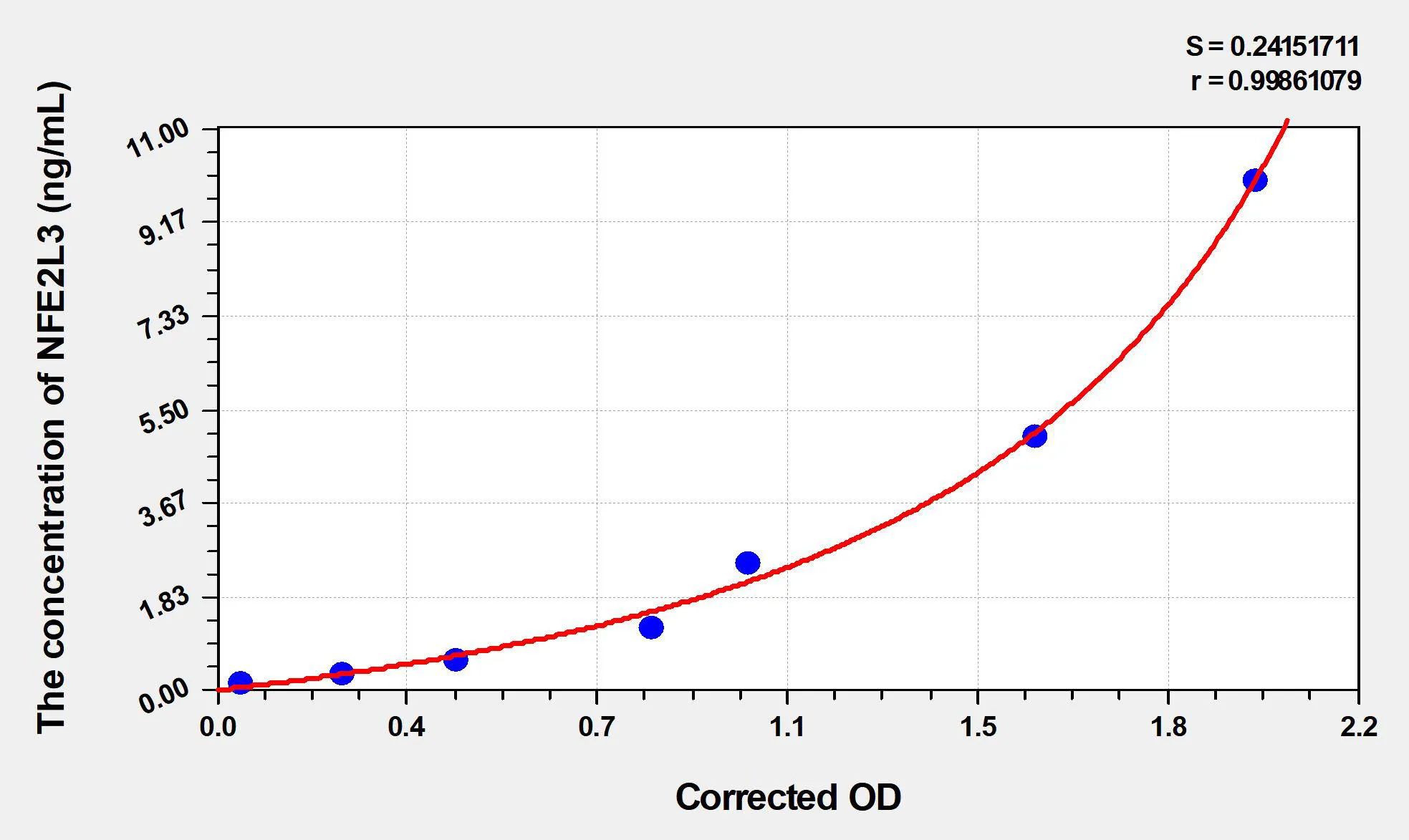 Human NFE2L3 (Nuclear factor erythroid 2-related factor 3) ELISA Kit - image 1
