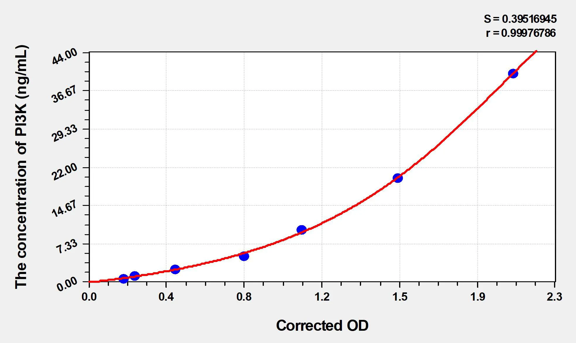 Human PI3K (Phosphotylinosital 3 kinase) ELISA Kit