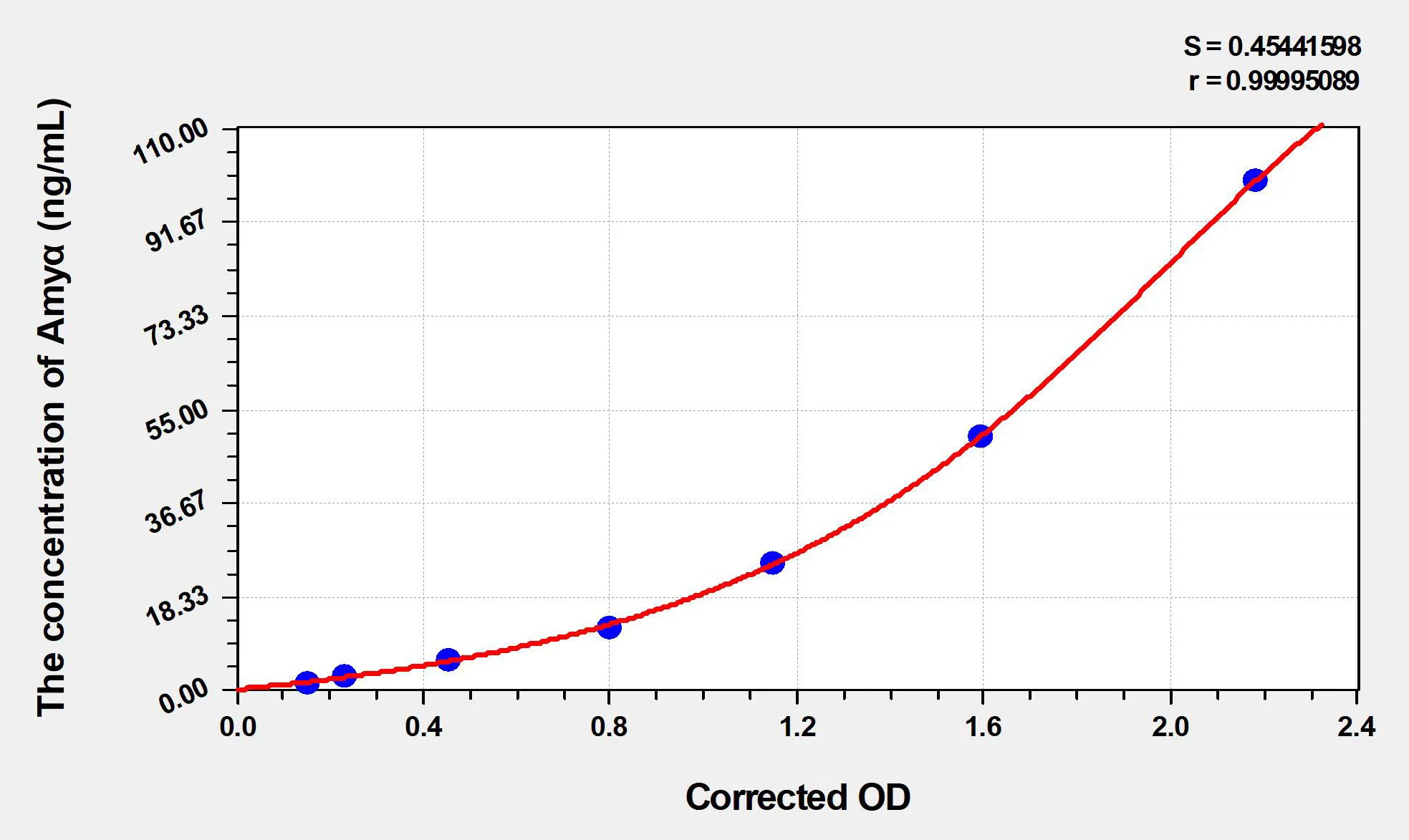 Rat Amya (Amylase Alpha) ELISA Kit - image 1