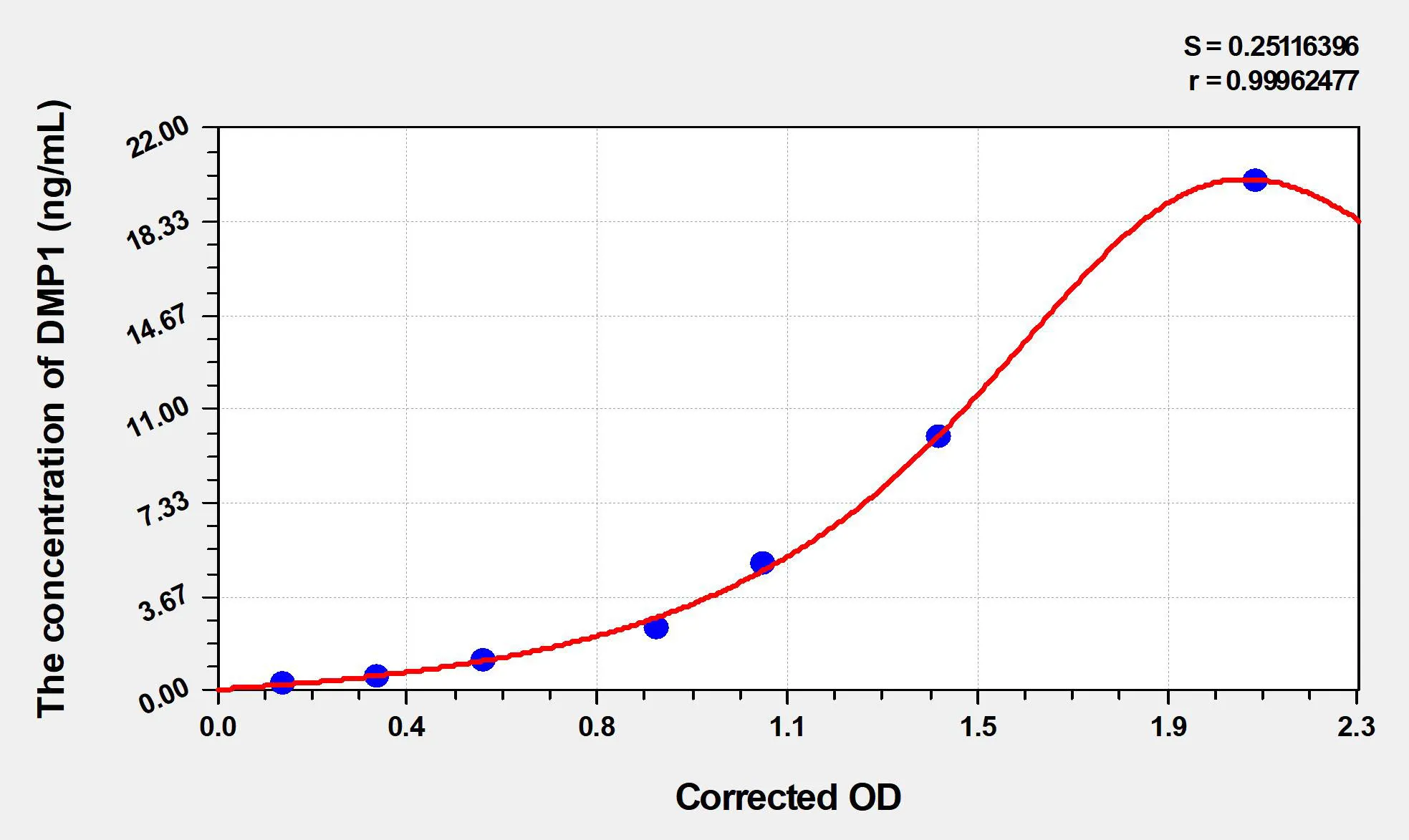 Human DMP1 (Dentin Matrix Protein 1) ELISA Kit - image 1