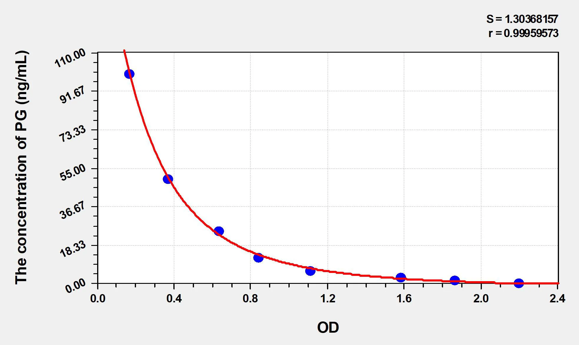 Zebrafish PG (Progesterone) ELISA Kit - image 1