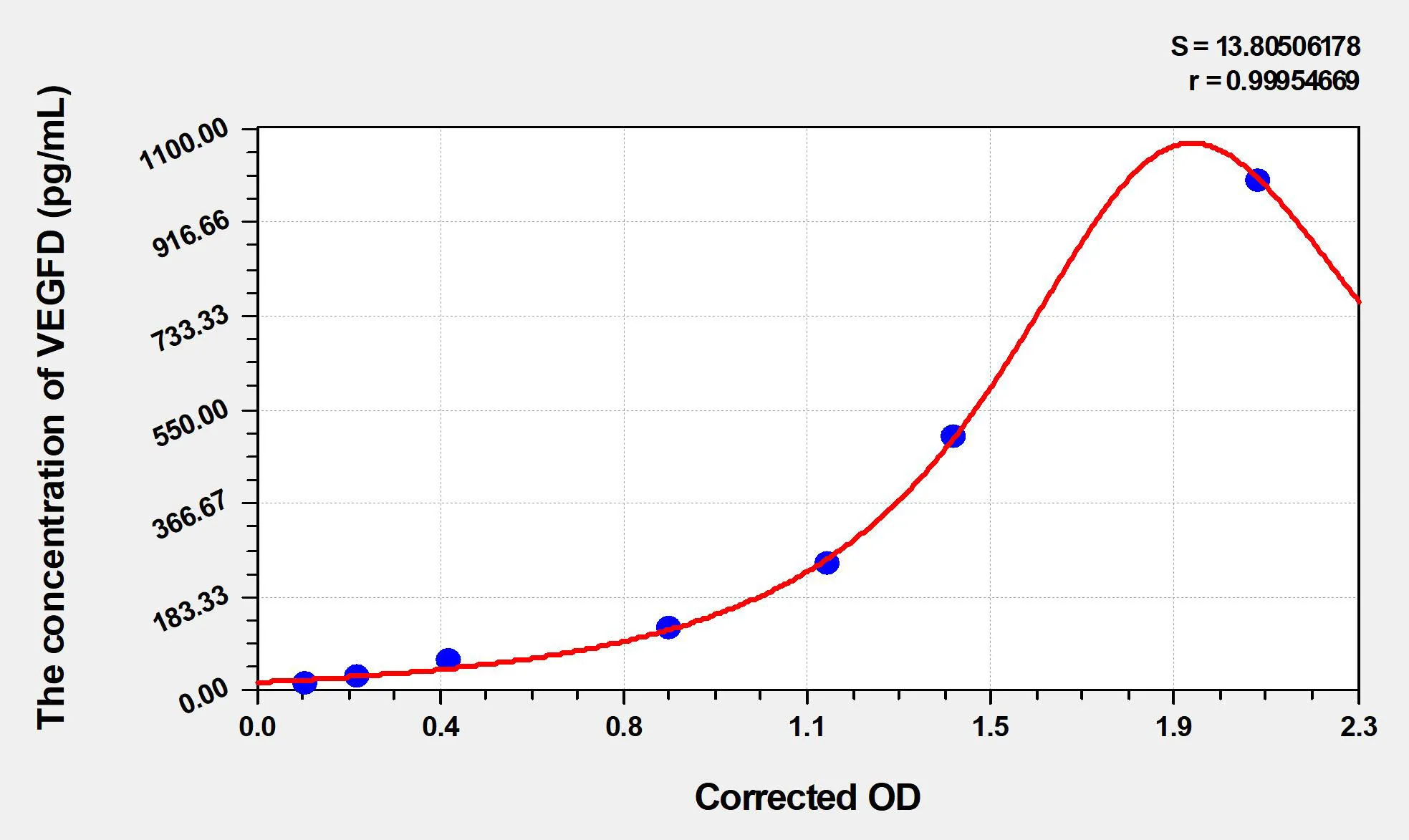 Rat VEGFD (Vascular Endothelial Growth Factor D) ELISA Kit
