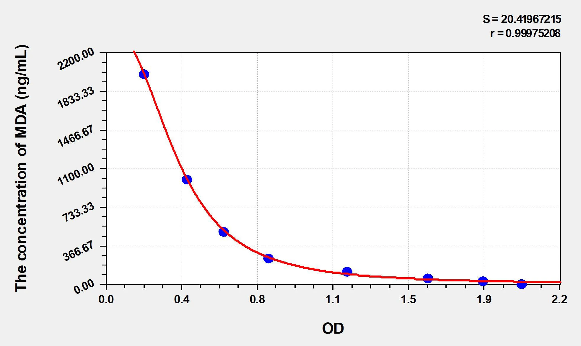 Pig MDA (Malondialdehyde) ELISA Kit