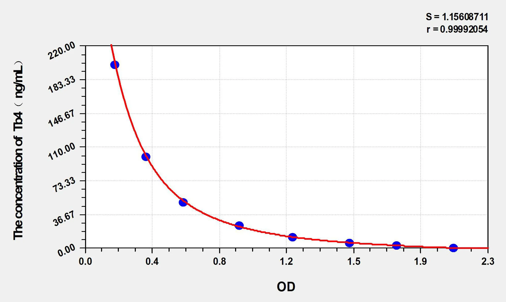 Mouse Tb4 (Thymosin Beta 4) ELISA Kit