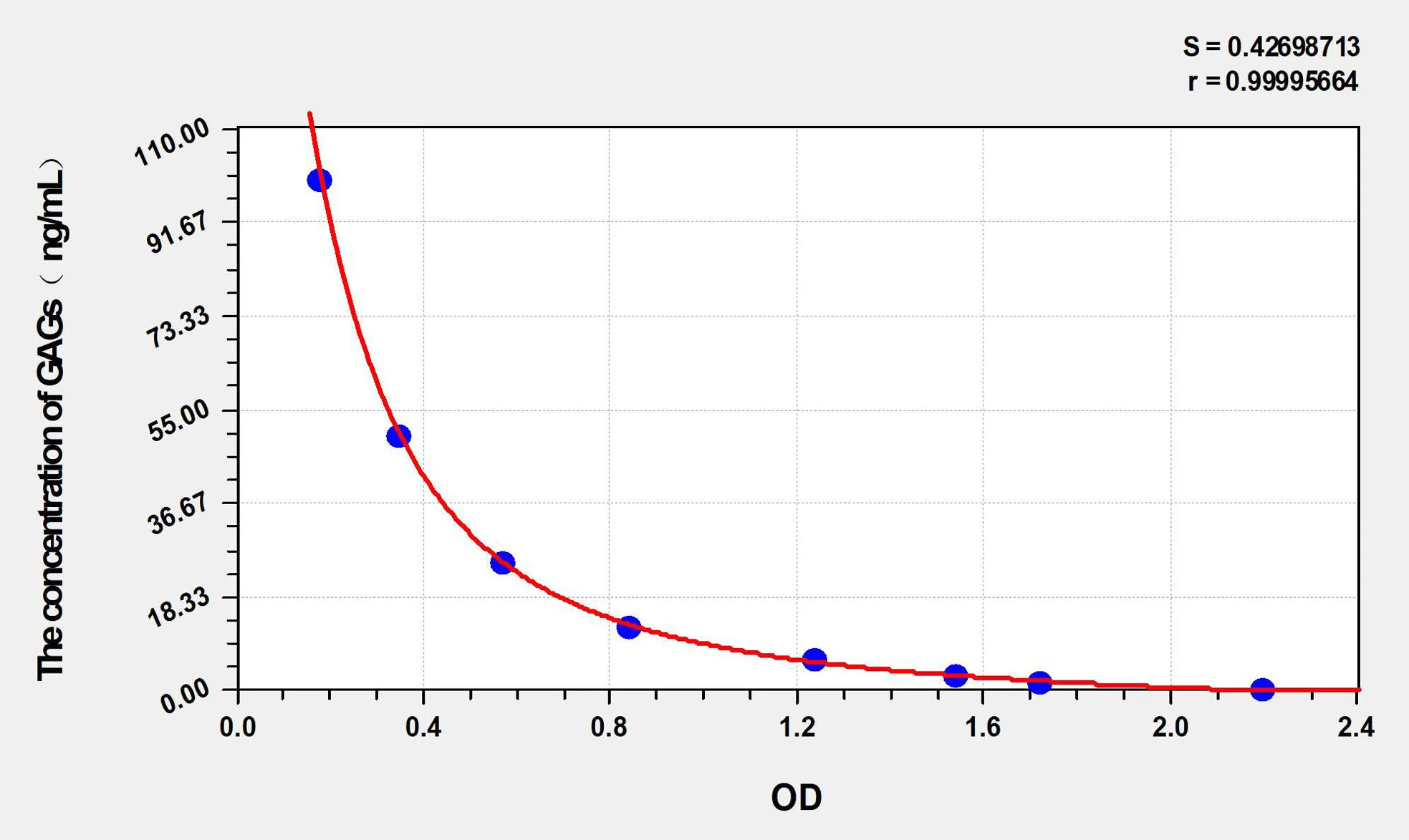 Human GAGs (Glycosaminoglycan) ELISA Kit