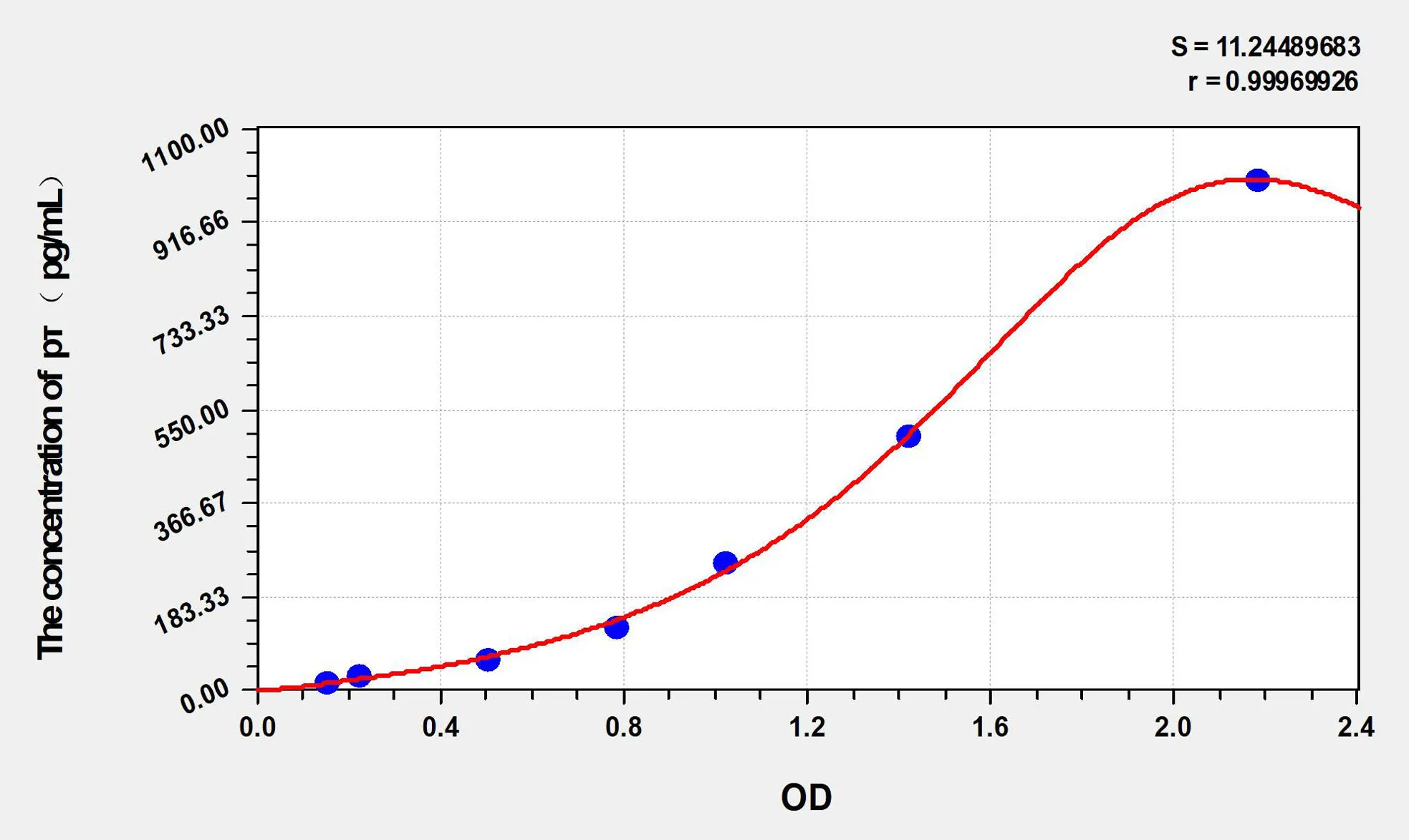 Human pτ (phospho Tau Protein) ELISA Kit