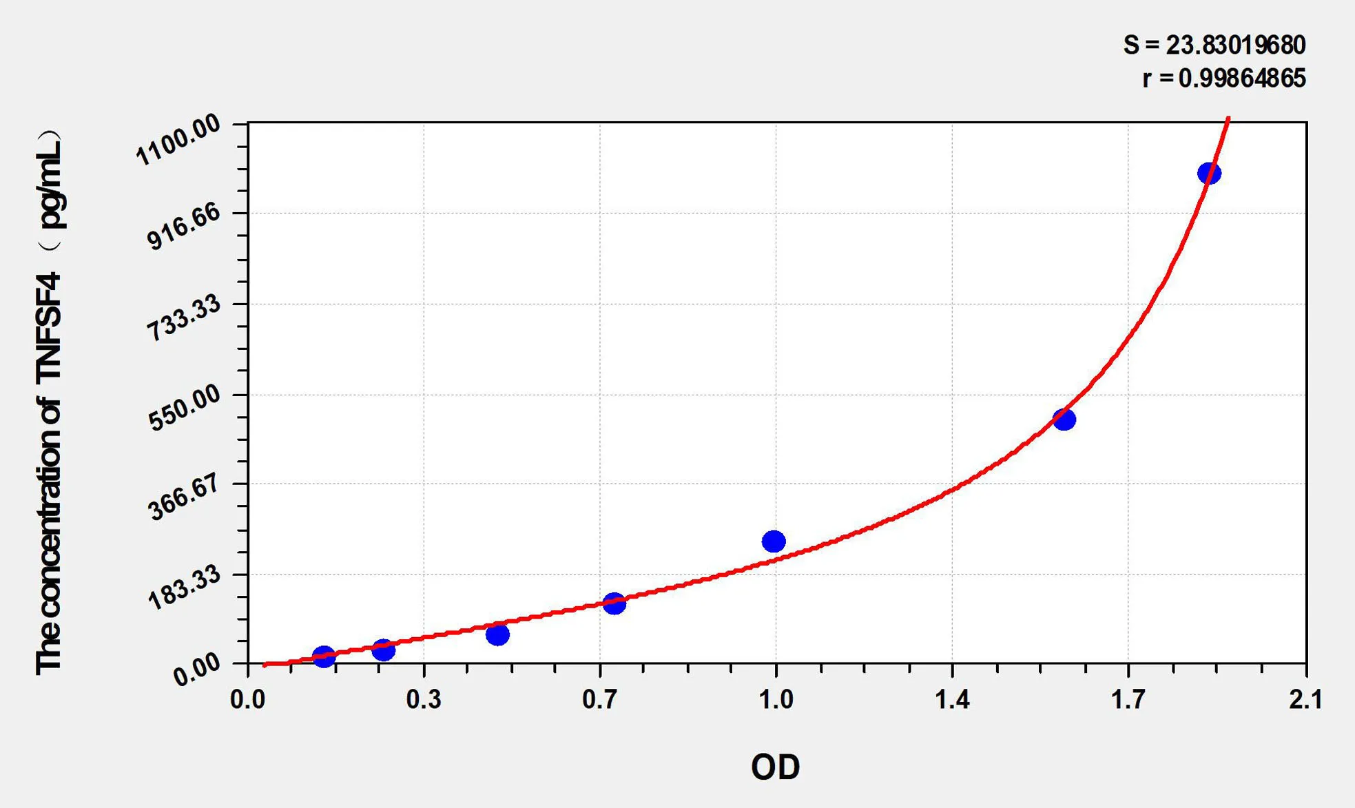 Mouse TNFSF4 (Tumor Necrosis Factor Ligand Superfamily, Member 4) ELISA Kit