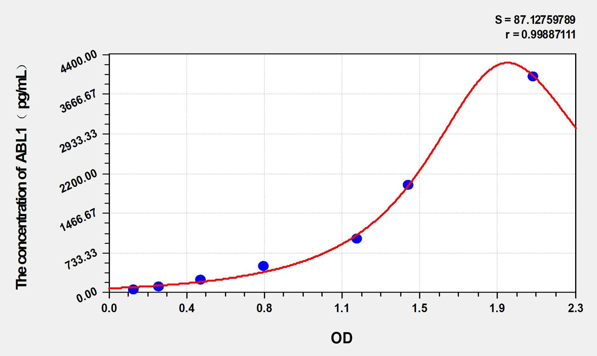 Human ABL1 (Tyrosine-protein kinase ABL1) ELISA Kit