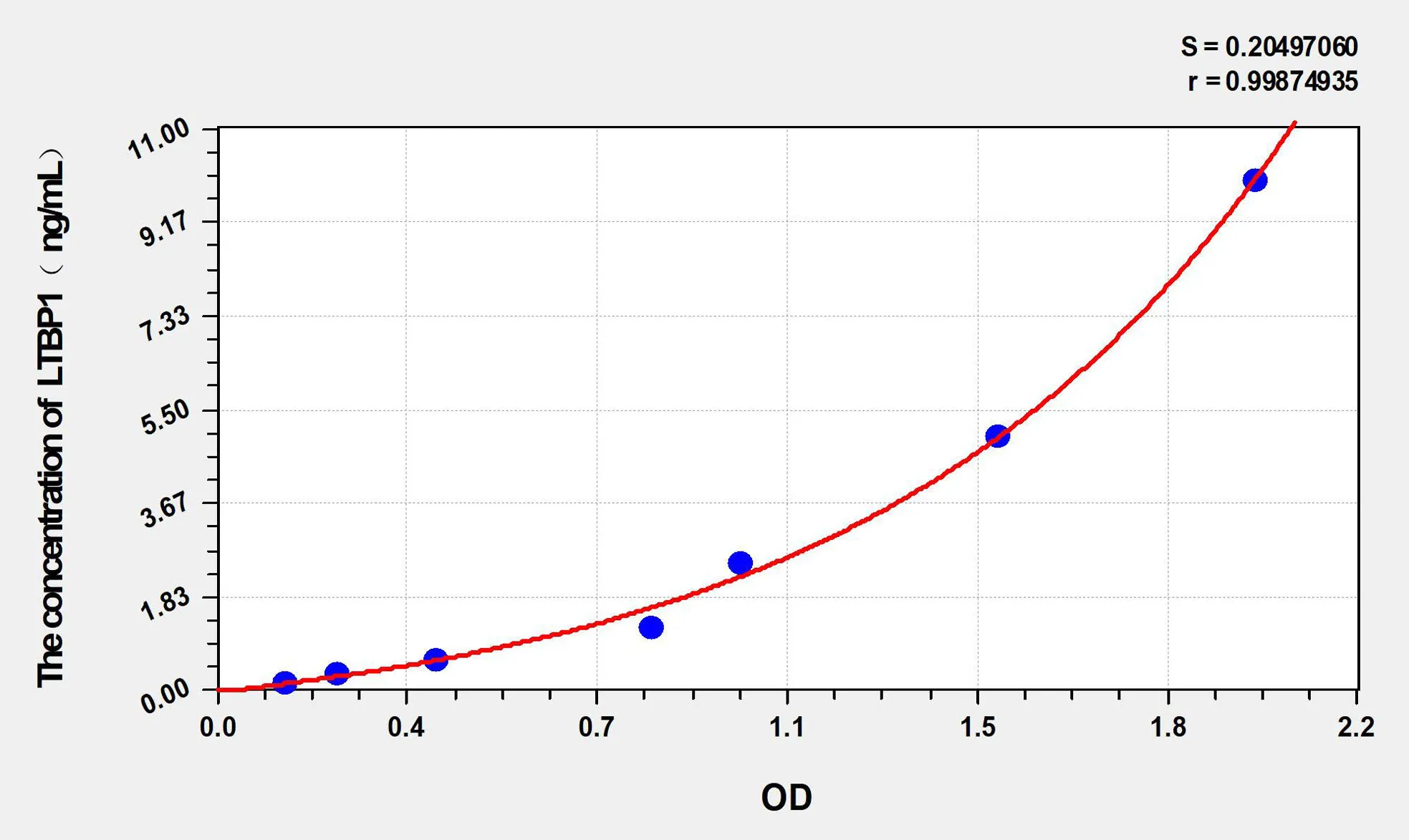 Human LTBP1 (Latent Transforming Growth Factor Beta Binding Protein 1) ELISA Kit