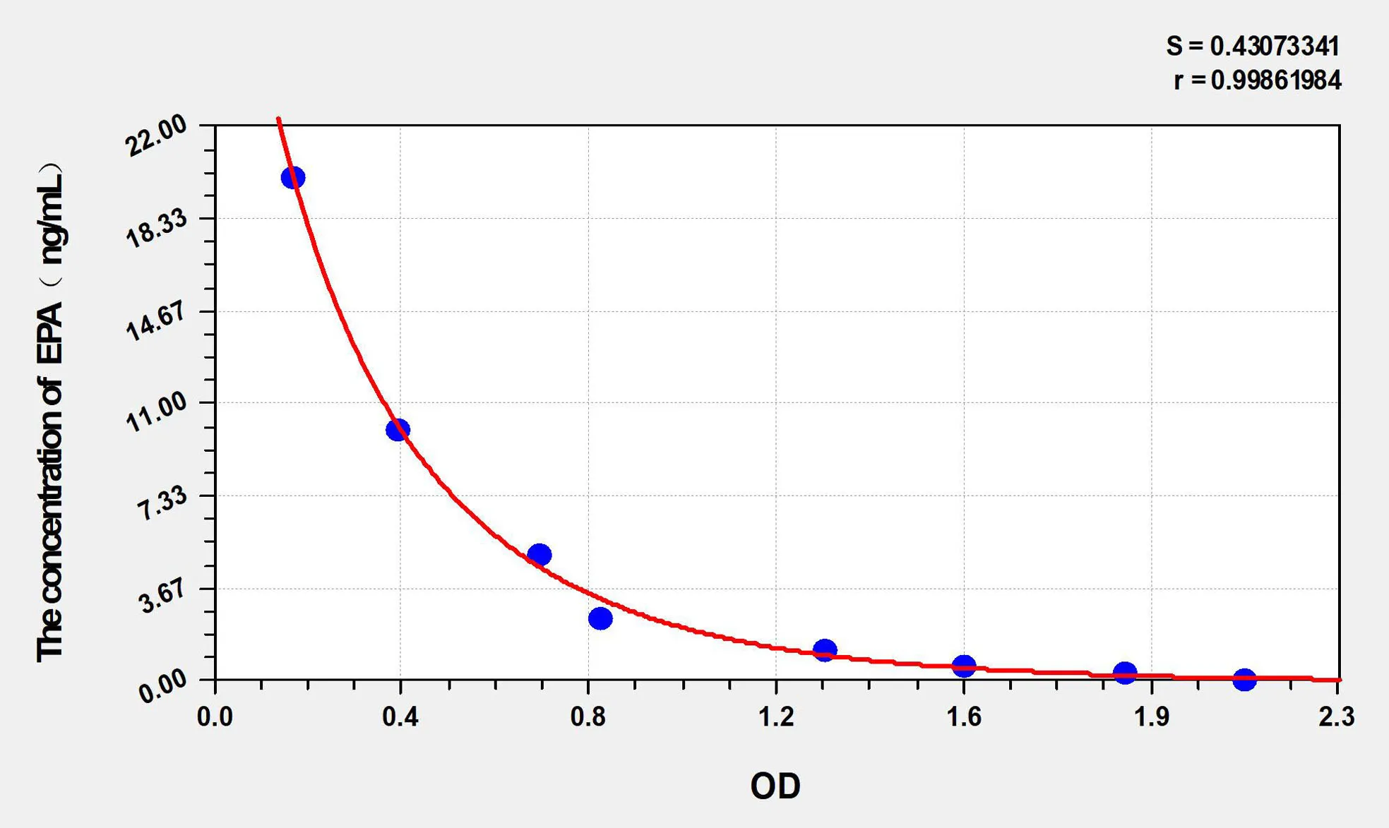 EPA (Eicosapentaenoic Acid) ELISA Kit