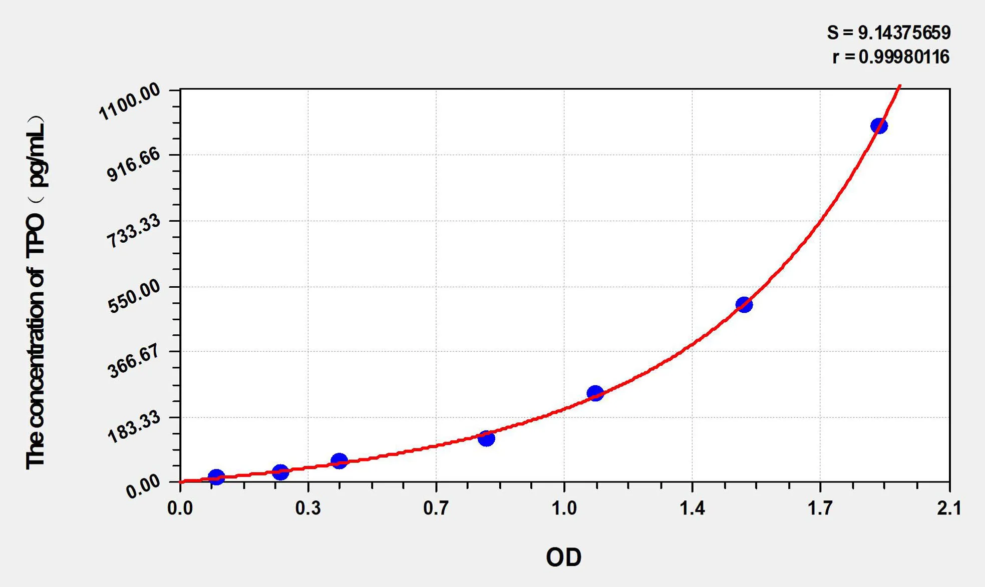 Rat TPO (Thrombopoietin) ELISA Kit