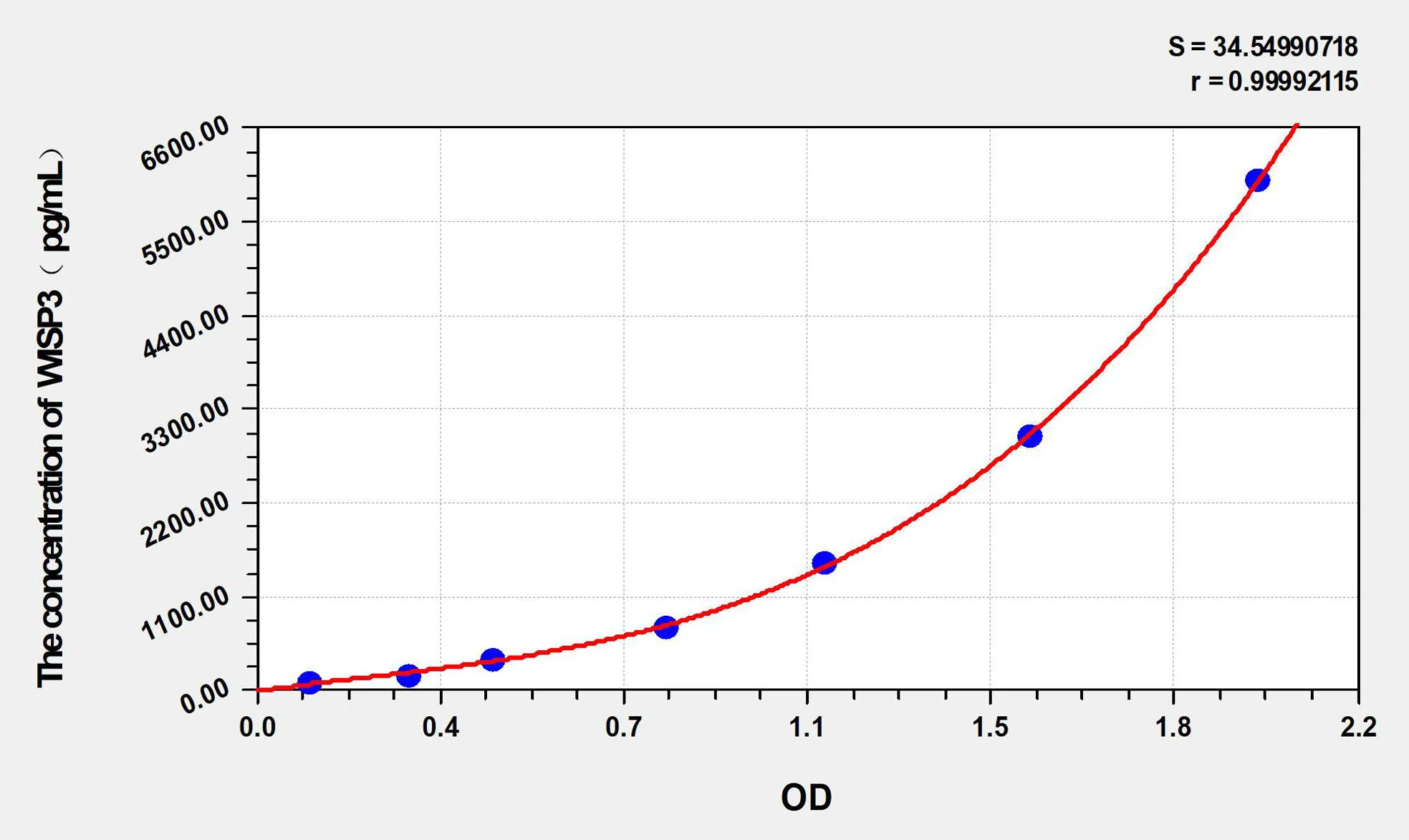 Human WISP3 (WNT1-inducible-signaling pathway protein 3) ELISA Kit