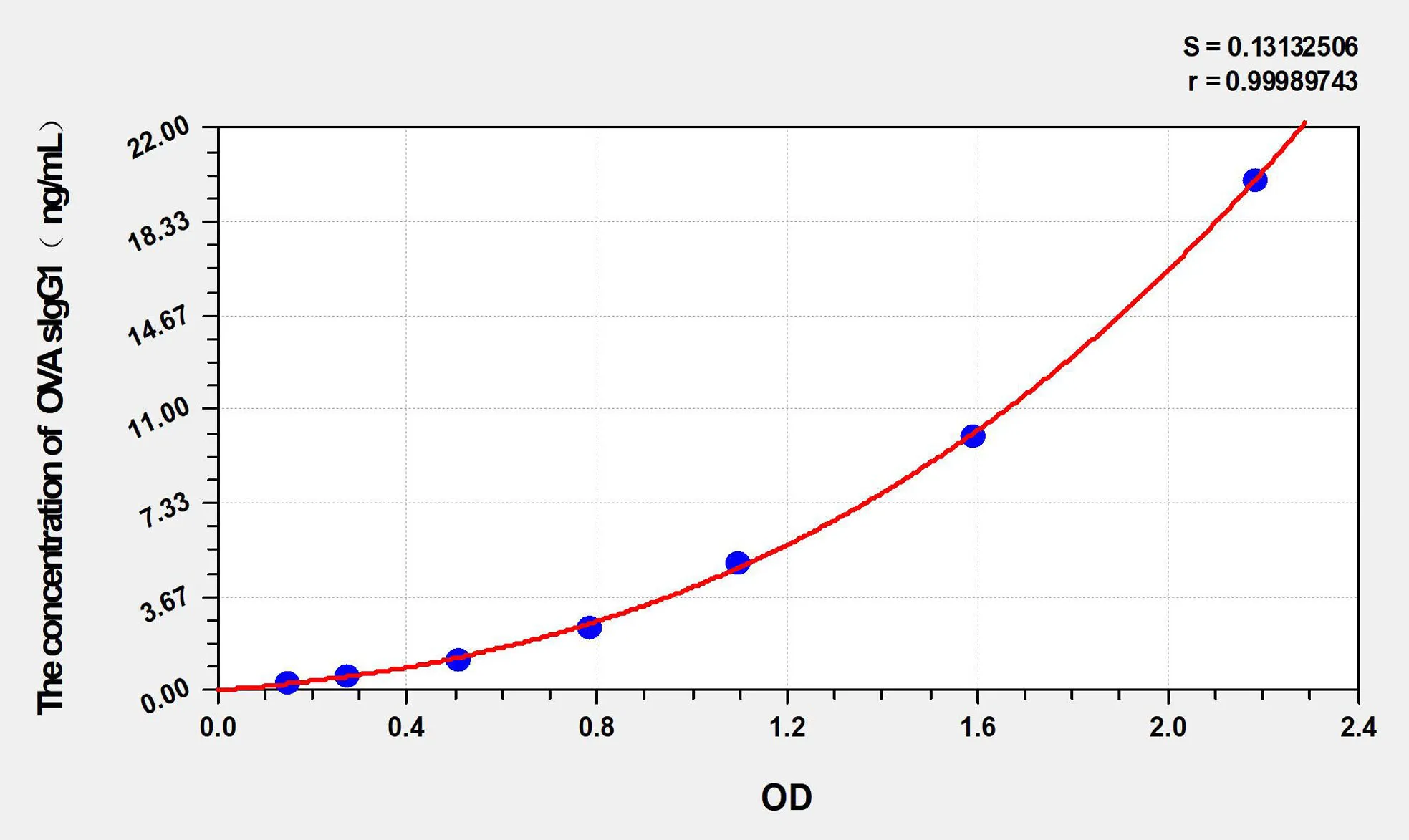 Mouse OVA sIgG1 (Ovalbumin specific Immunoglobulin G1) ELISA Kit