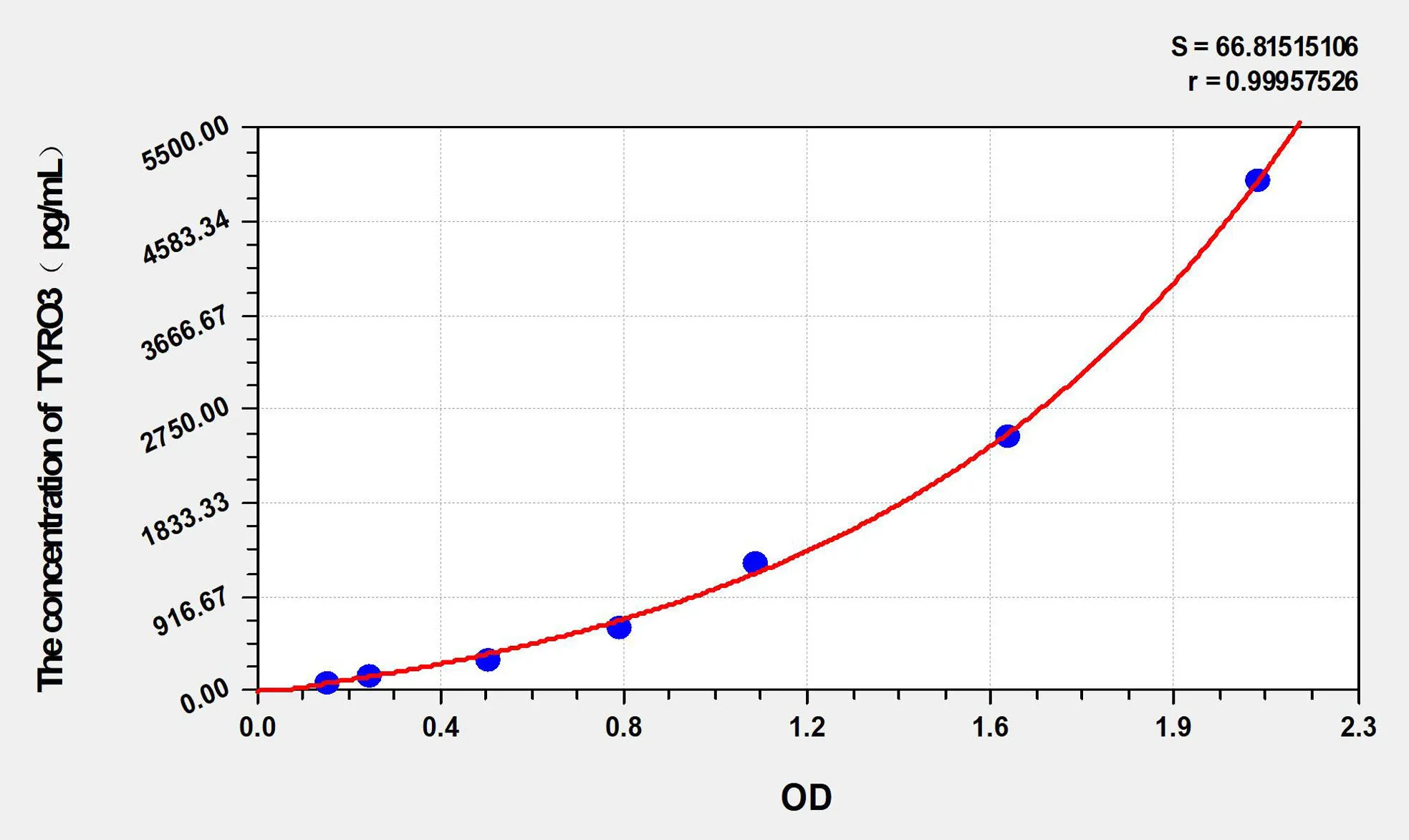 Human TYRO3 (Tyrosine-protein kinase receptor TYRO3) ELISA Kit