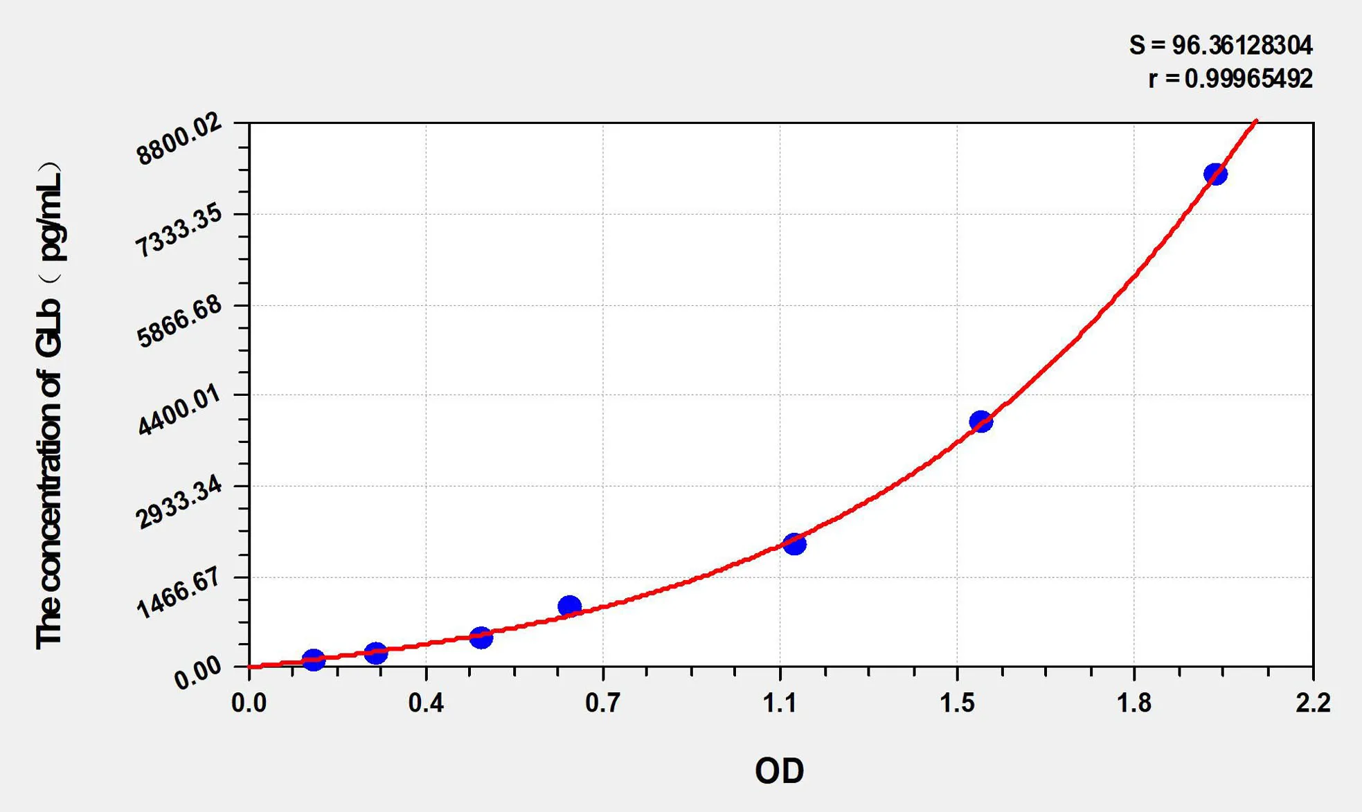Rat GLb (Galactosidase Beta) ELISA Kit