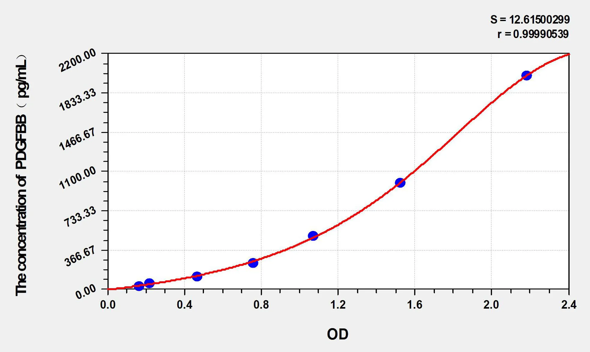 Dog PDGFBB (Platelet Derived Growth Factor BB) ELISA Kit - image 1