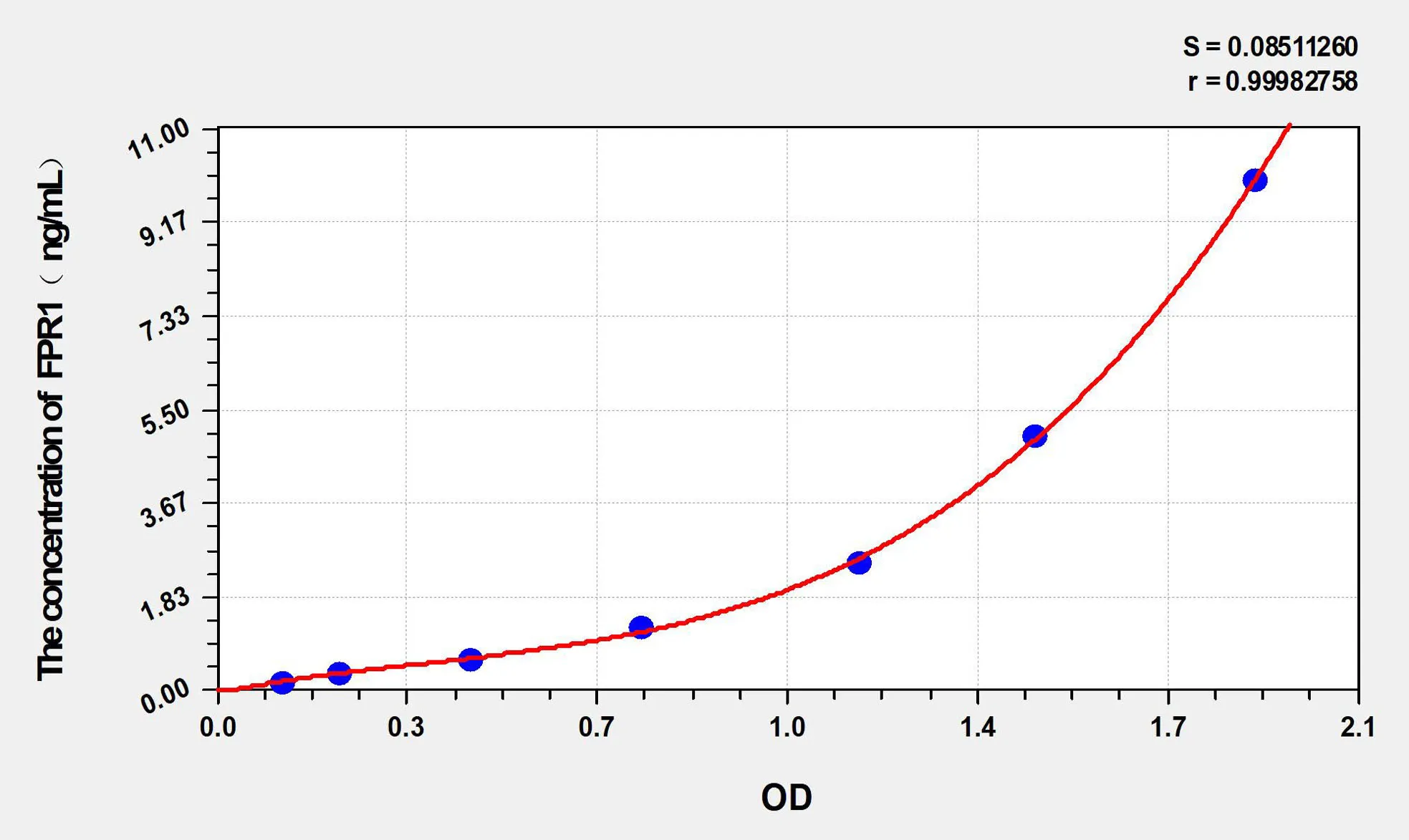 Dog FPR1 (Formyl Peptide Receptor 1) ELISA Kit - image 1