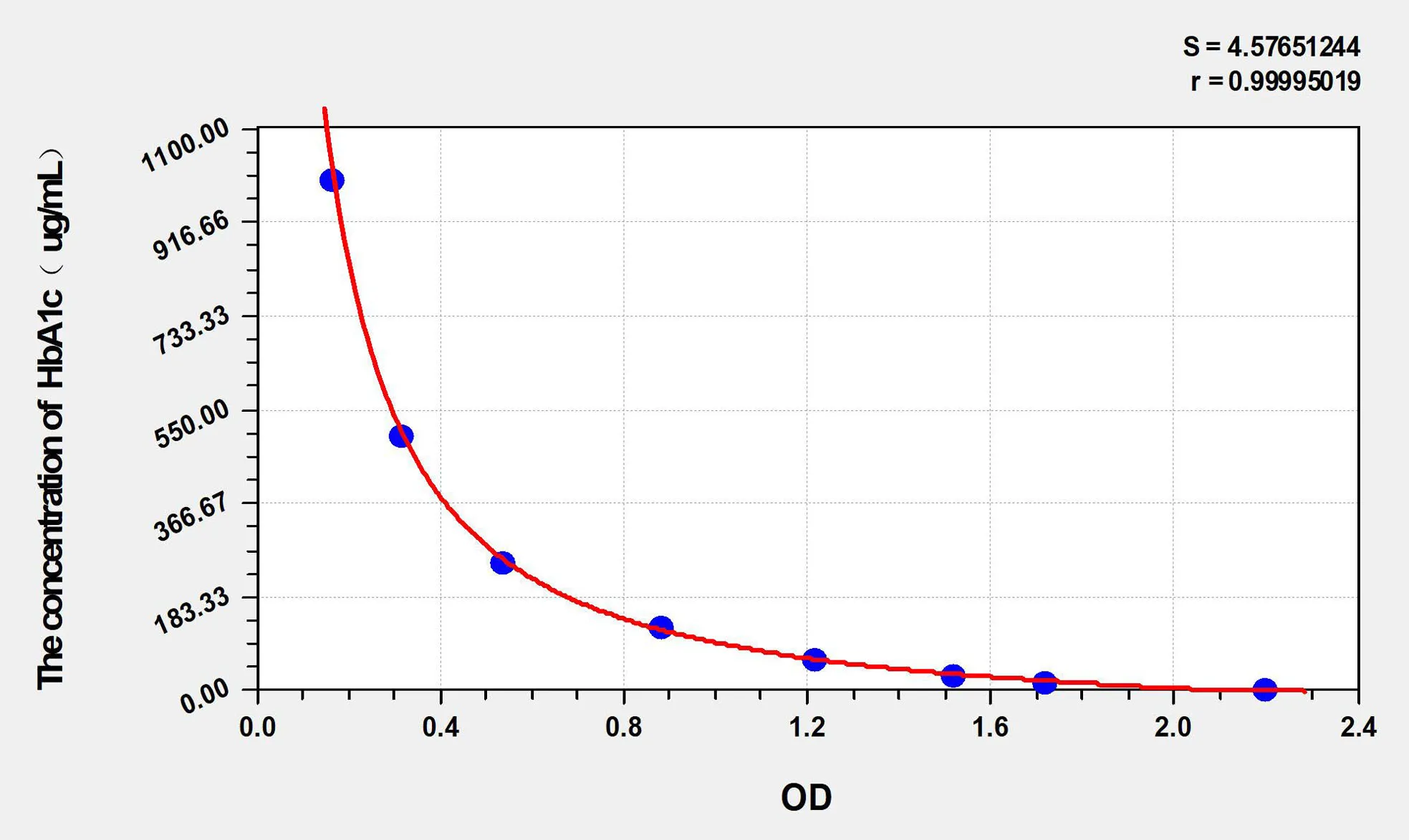 Dog HbA1c (Glycated Hemoglobin A1c) ELISA Kit