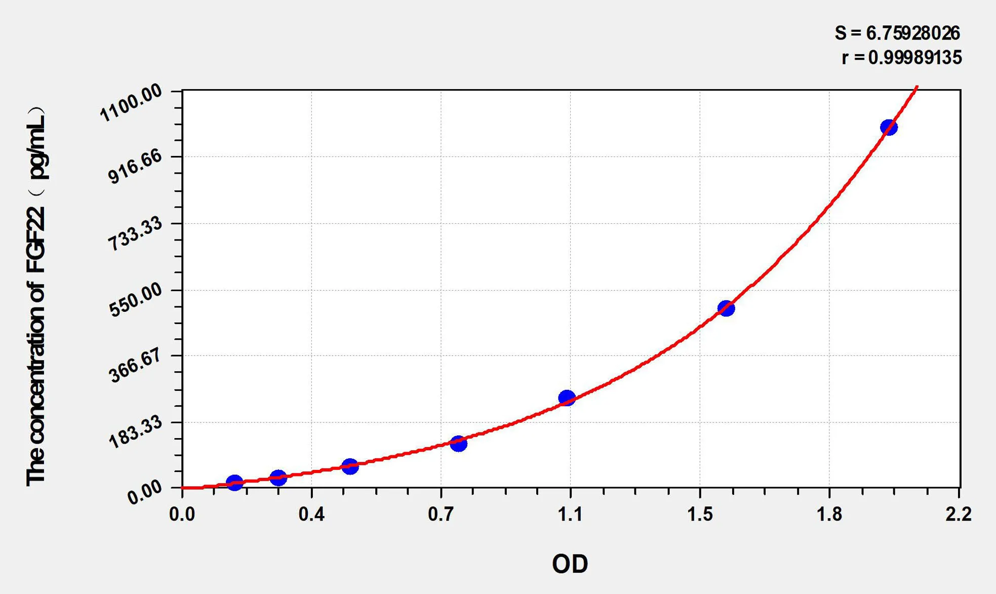 Human FGF22 (Fibroblast growth factor 22) ELISA Kit
