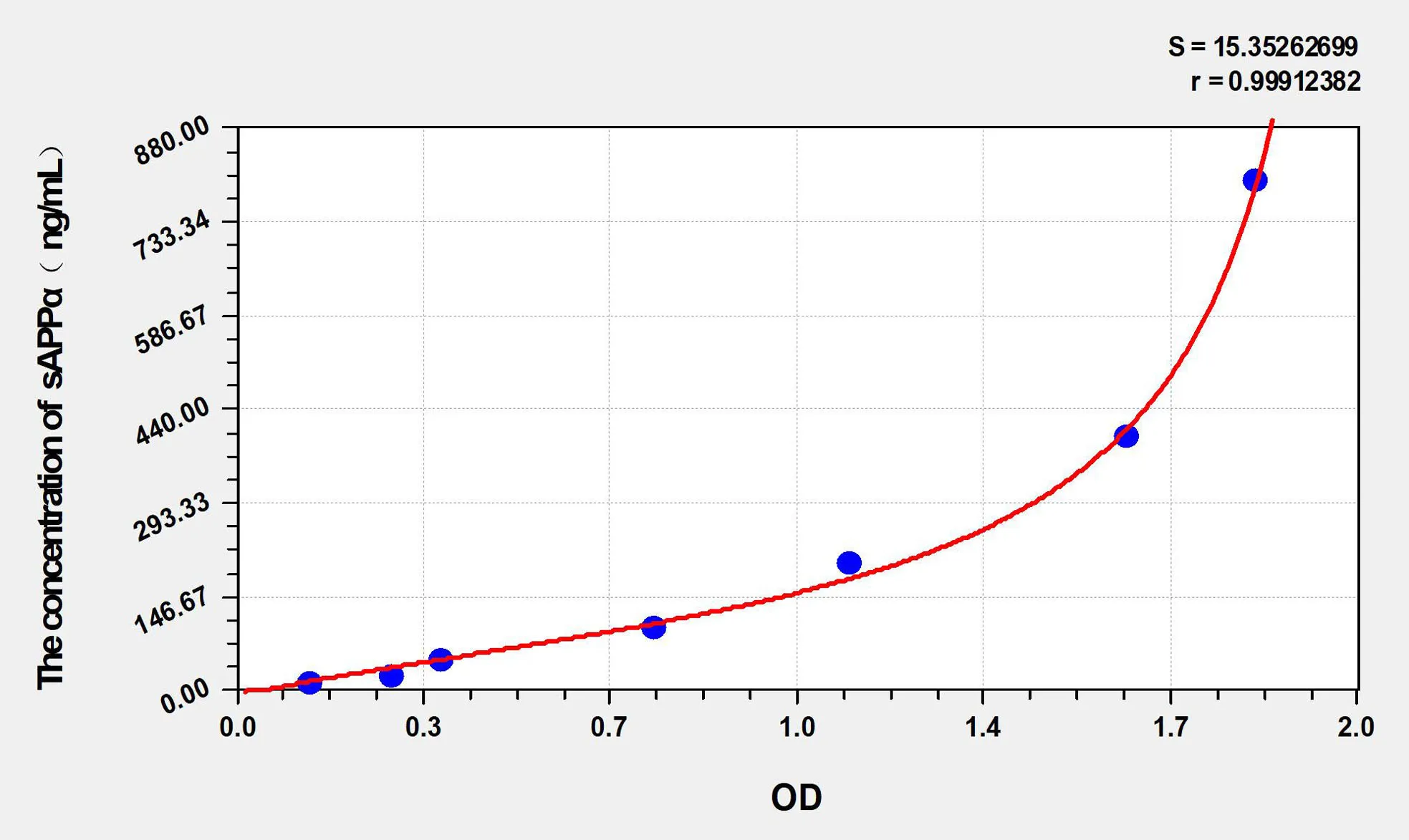 Human sAPPα (soluble amyloid precursor protein α) ELISA Kit