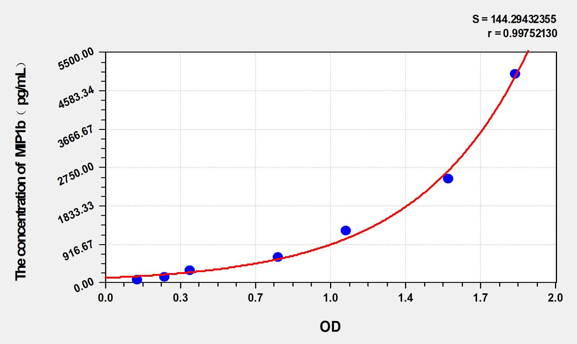 Pig MIP1b (Macrophage Inflammatory Protein 1 Beta) ELISA Kit