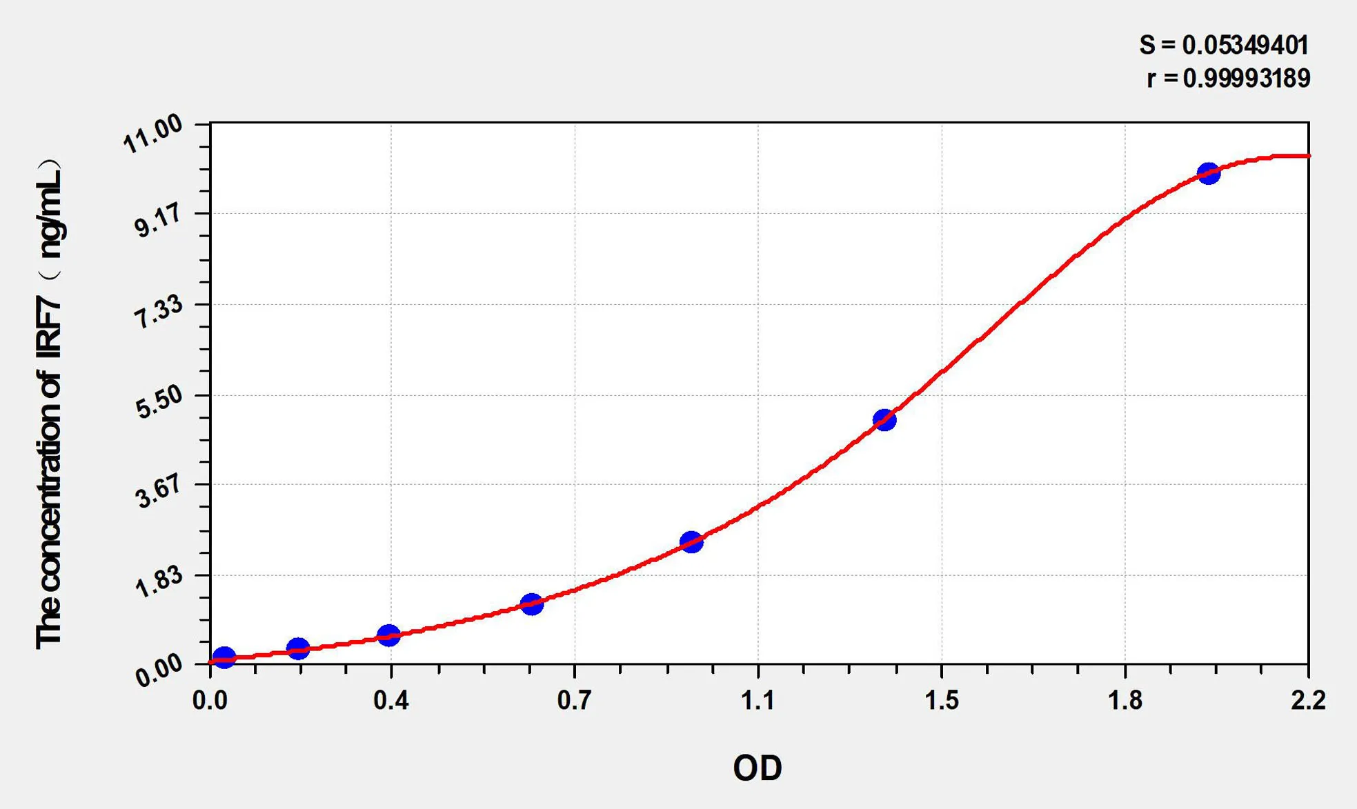 Rat IRF7 (Interferon Regulatory Factor 7) ELISA Kit - image 1