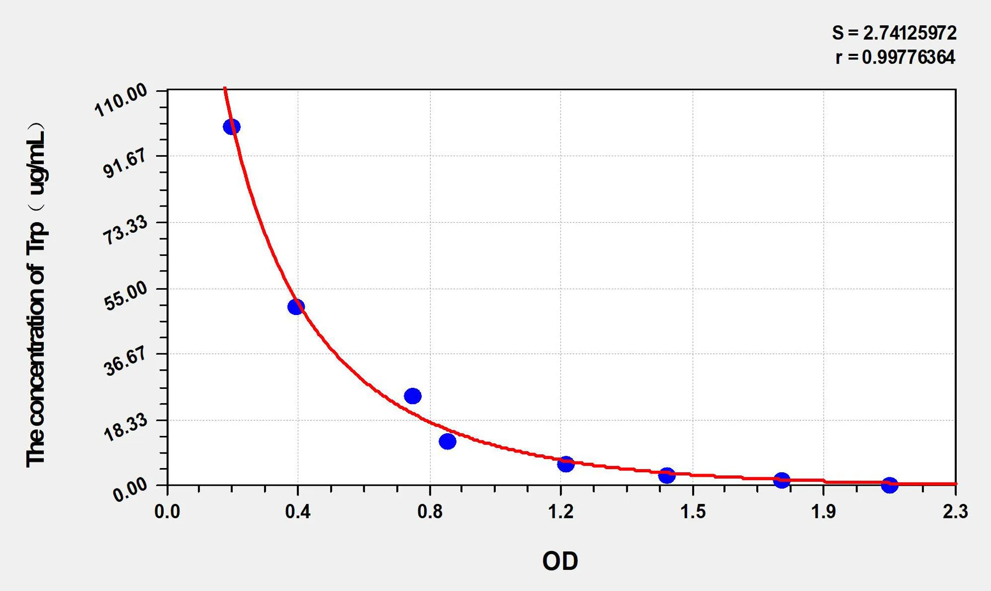 Rat Trp (Tryptophan) ELISA Kit - image 1