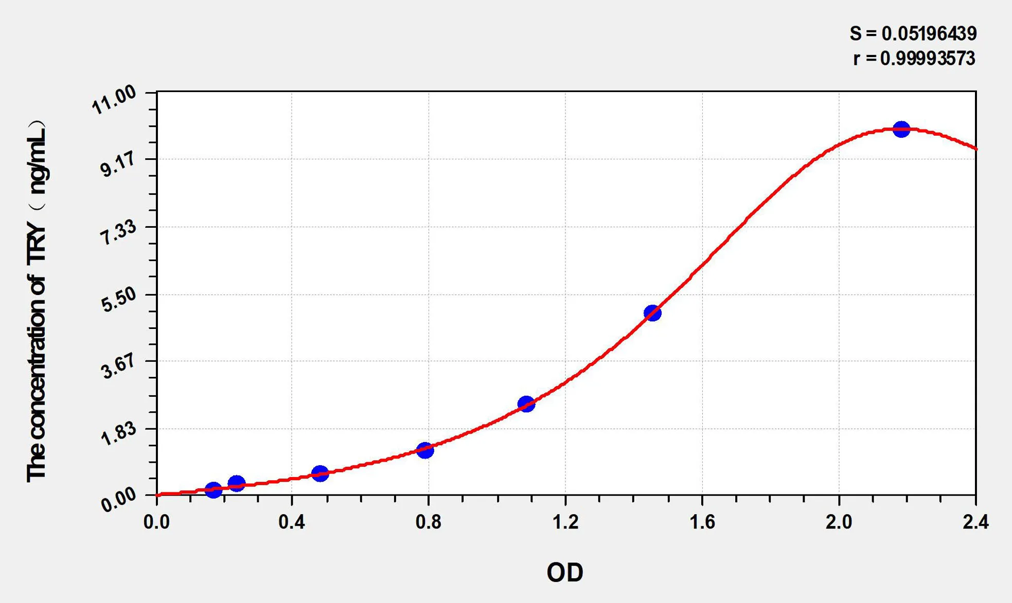 Rat TRY (Trypsin) ELISA Kit - image 1