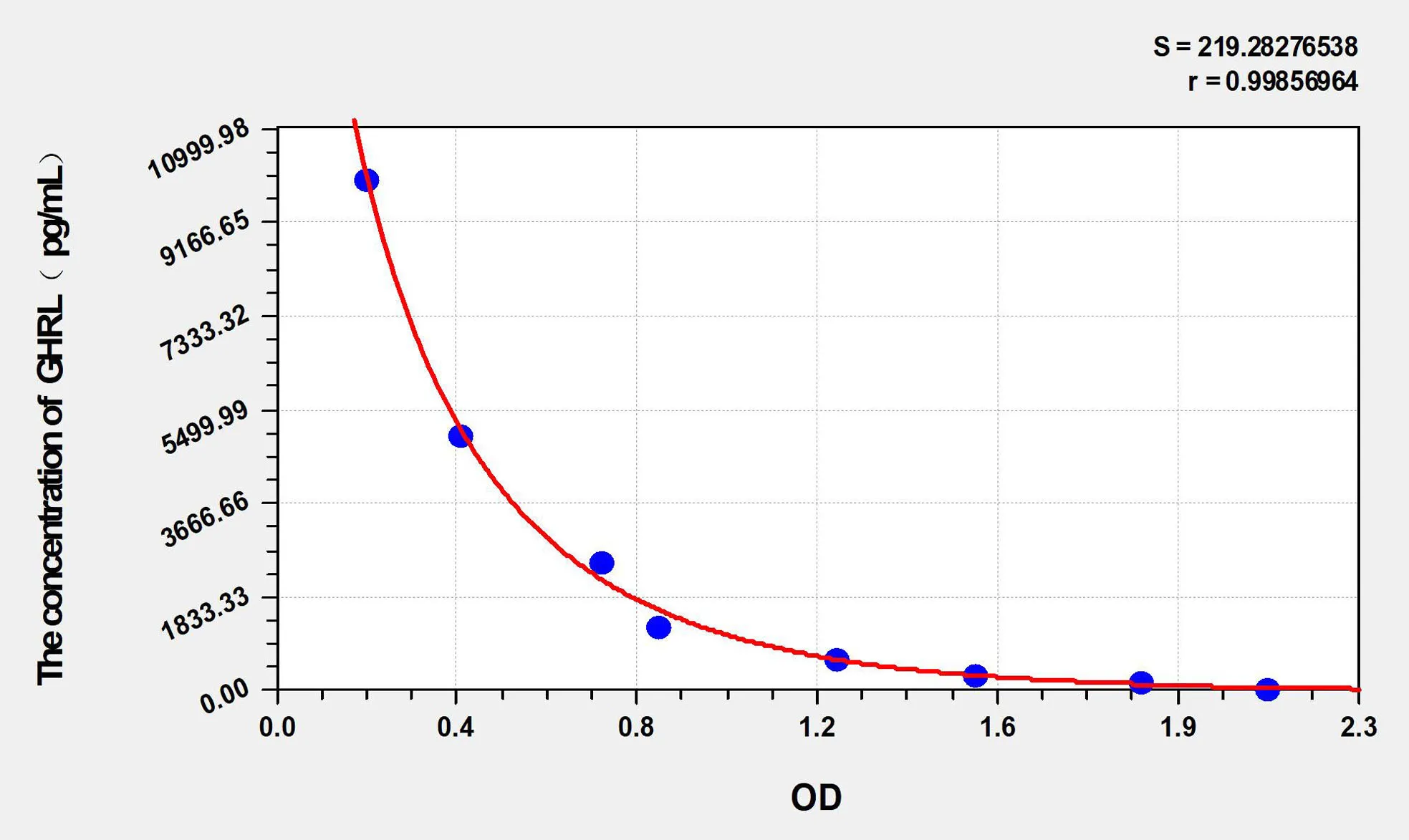 Dog GHRL (Ghrelin) ELISA Kit