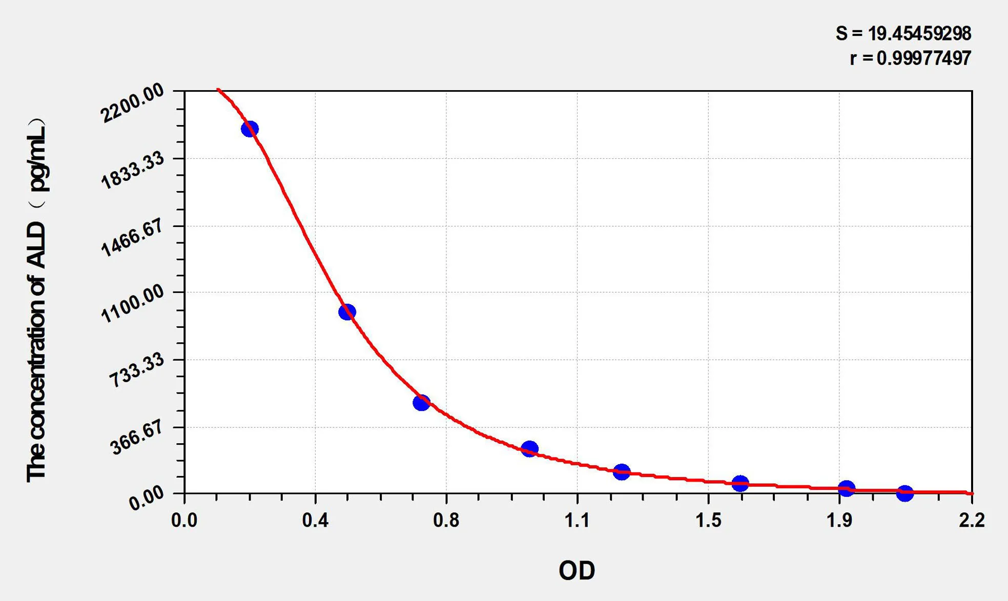 Rat ALD (Aldosterone) ELISA Kit