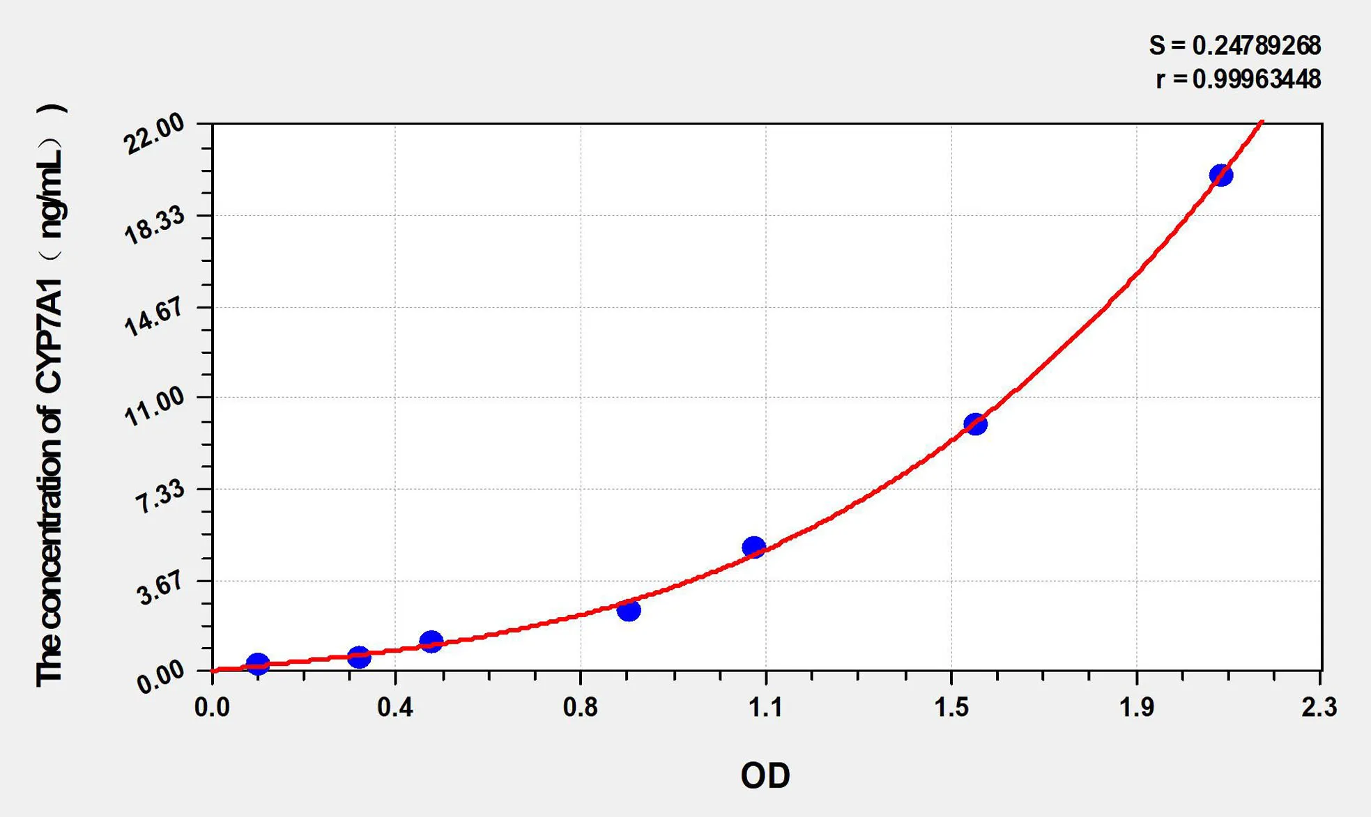 Hamster CYP7A1 (Cytochrome P450 7A1) ELISA Kit - image 1