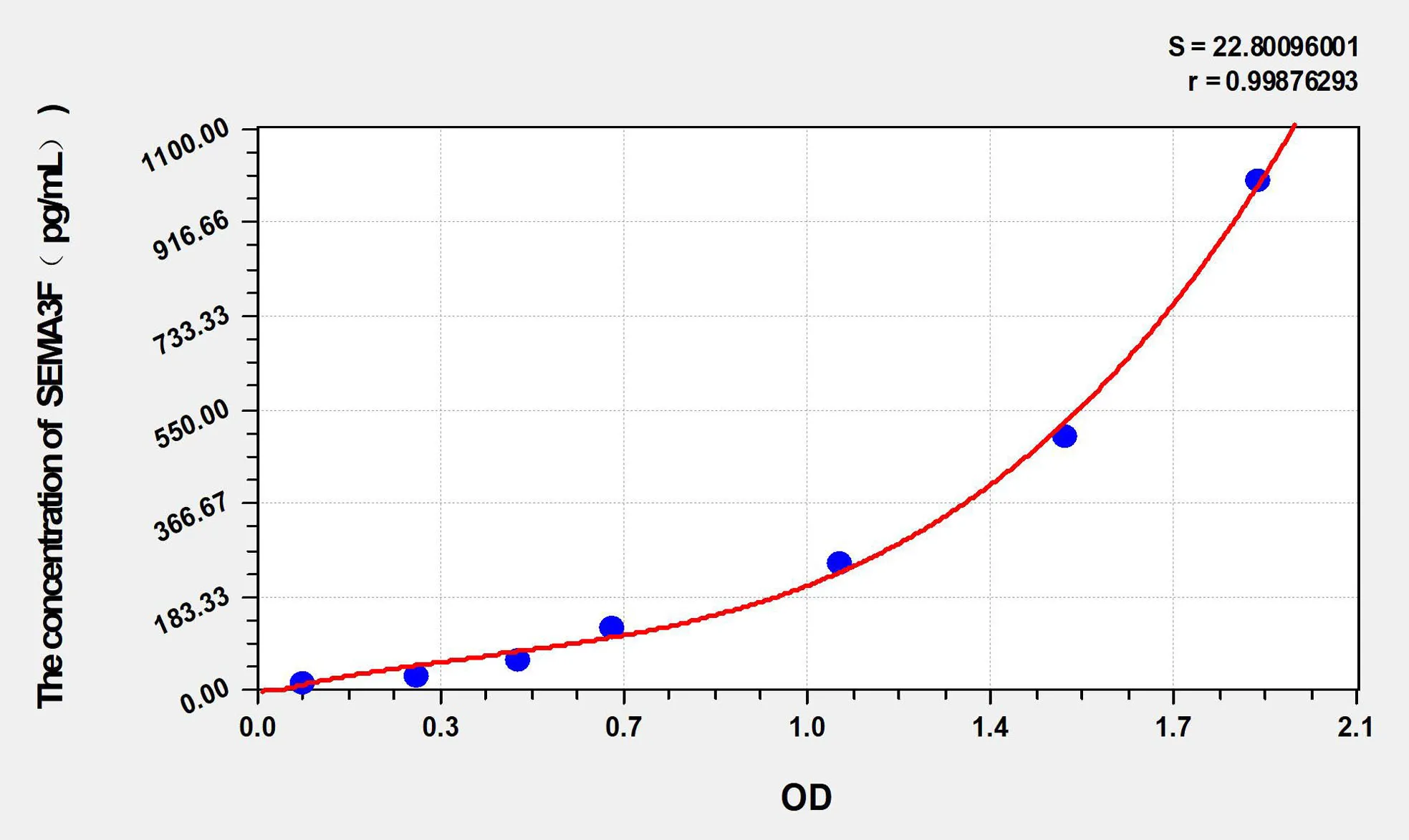 Rat SEMA3F (Semaphorin 3F) ELISA Kit - image 1