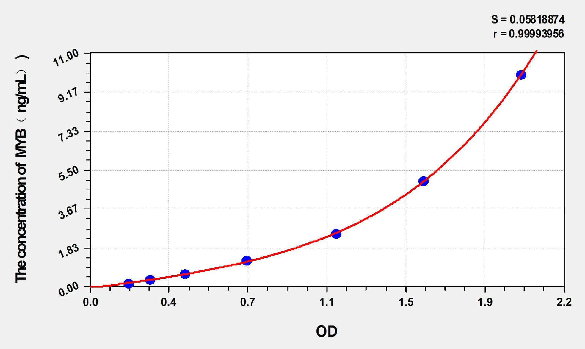 Mouse MYB (Transcriptional activator Myb) ELISA Kit - image 1