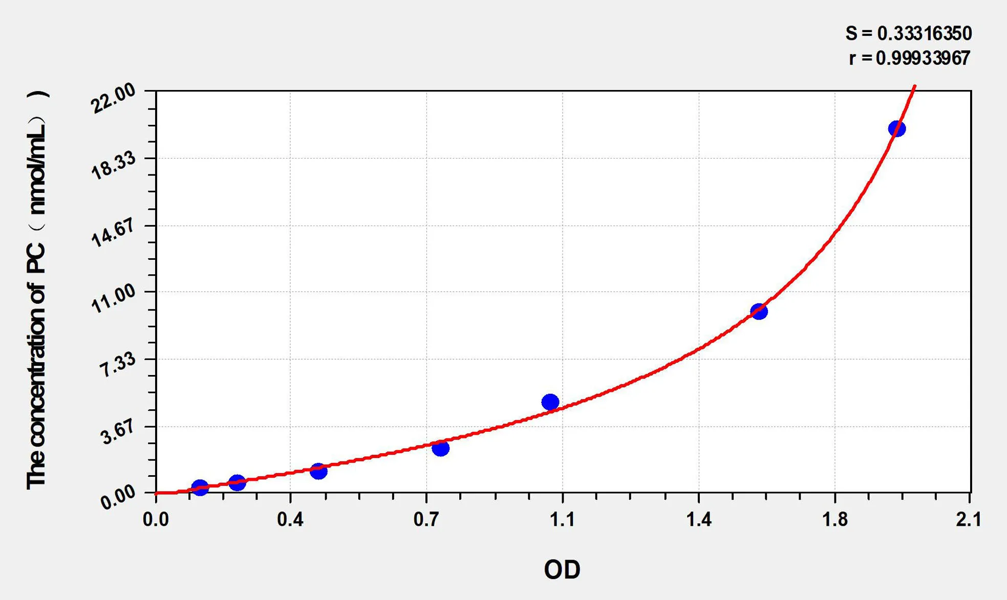 Rabbit PC (Protein Carbonyl) ELISA Kit - image 1