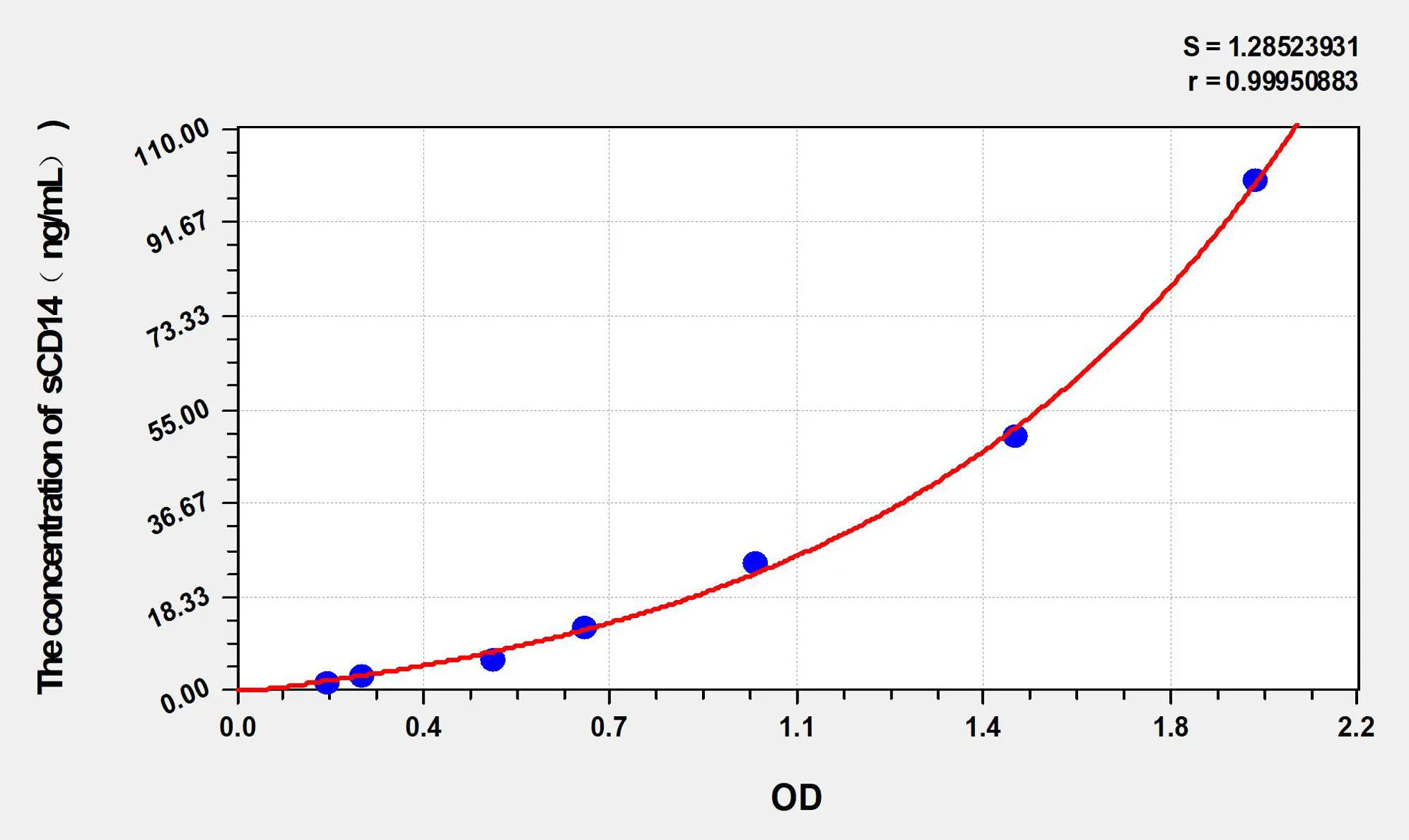 Dog sCD14 (SolubleCluster of Differentiation 14) ELISA Kit