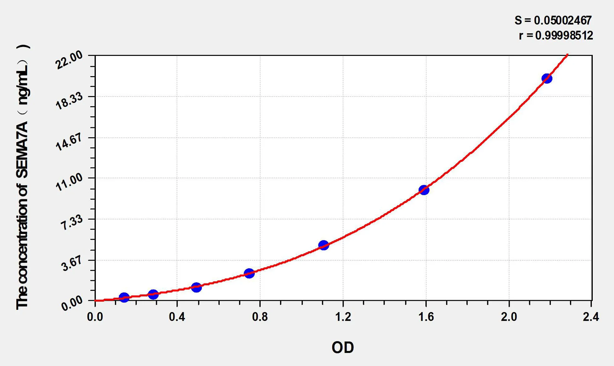 Rat SEMA7A (Semaphorin 7A) ELISA Kit - image 1