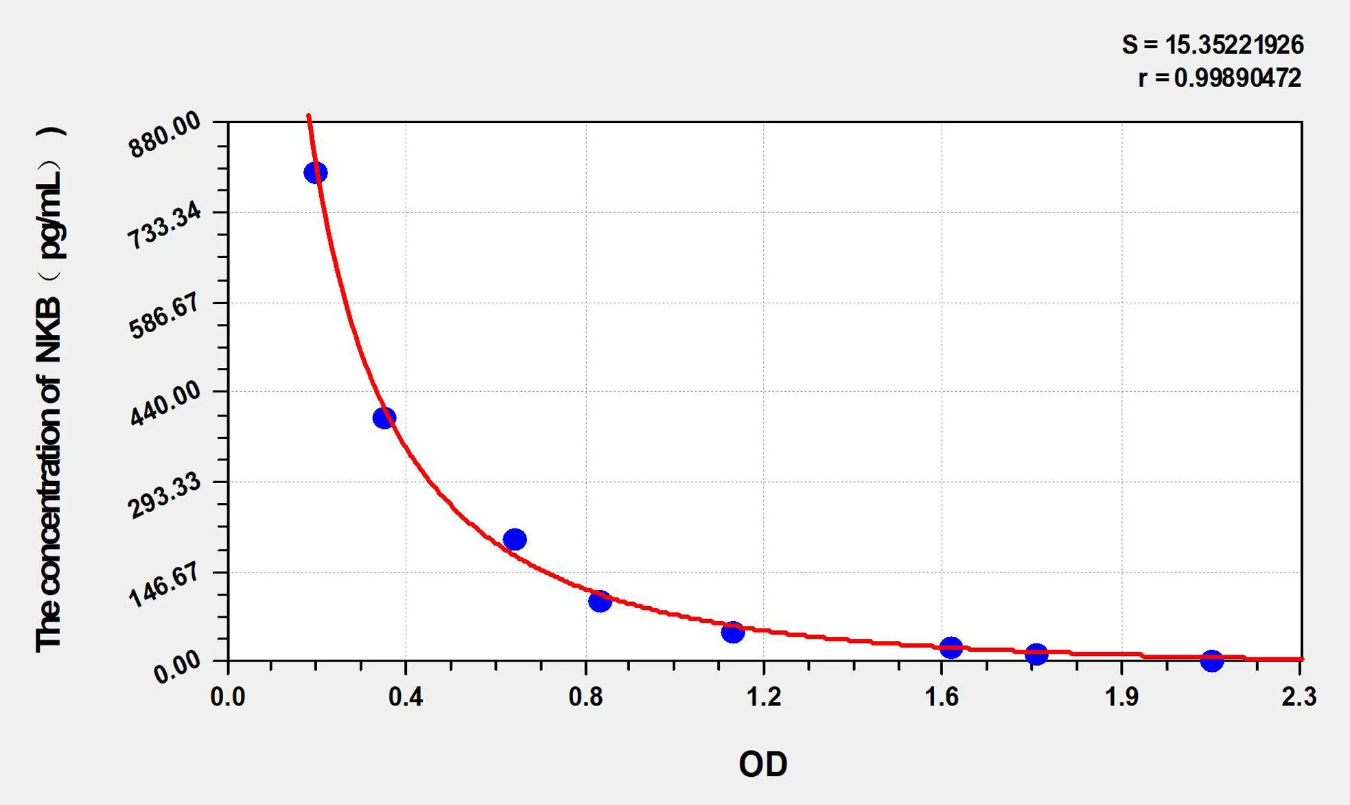 Sheep NKB (Neurokinin B) ELISA Kit