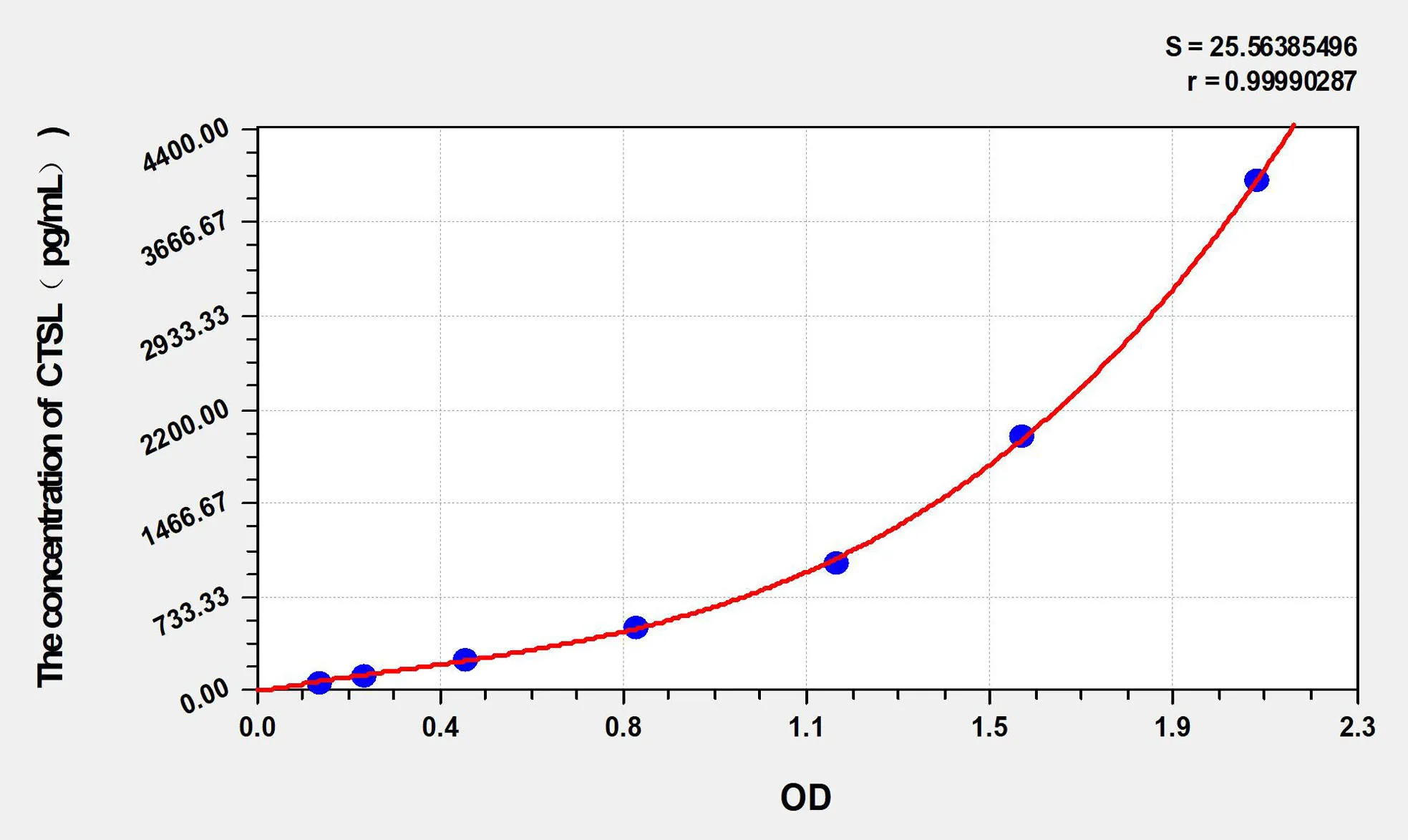 Hamster CTSL (Cathepsin L) ELISA Kit