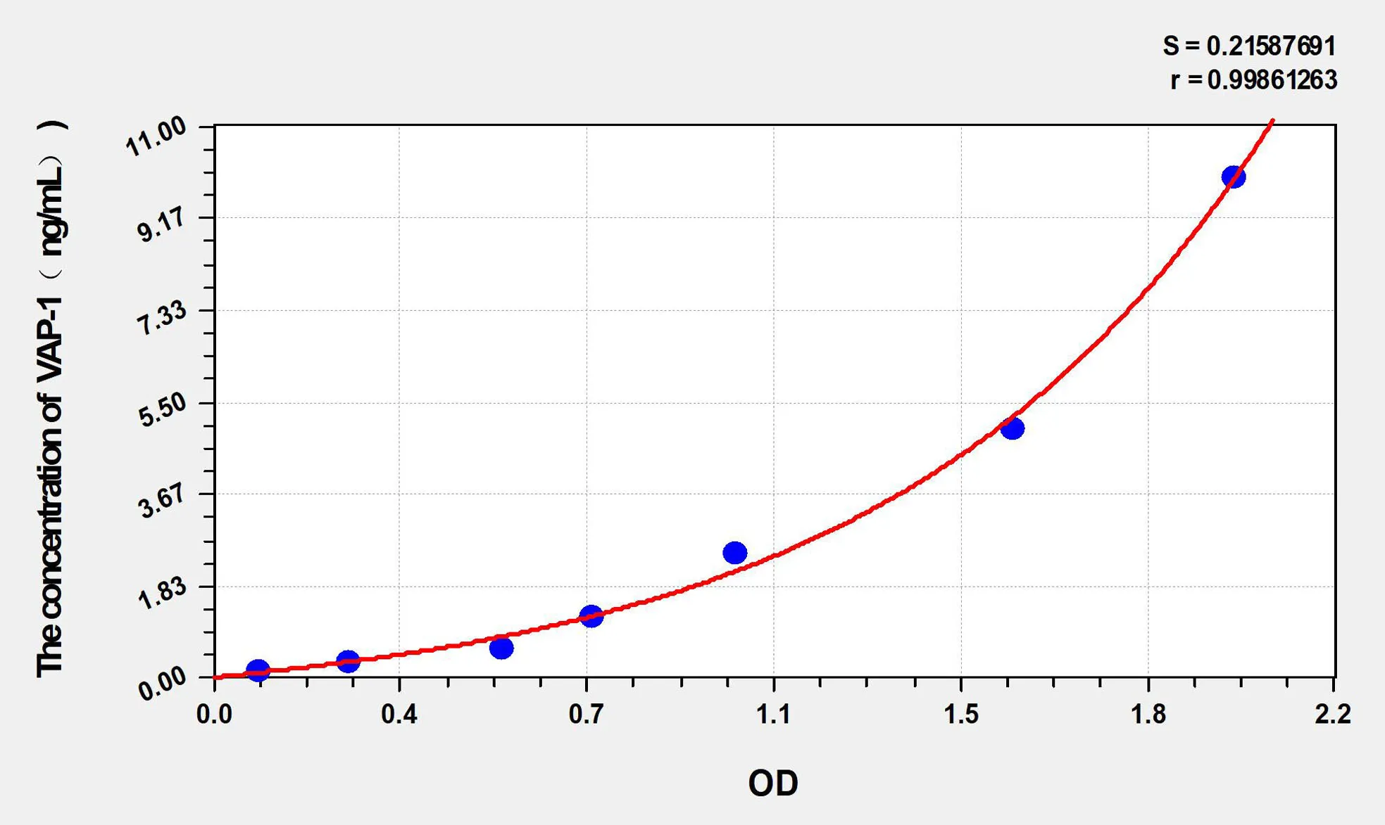 Rat VAP-1 (VascularAdhesion Protein 1) ELISA Kit