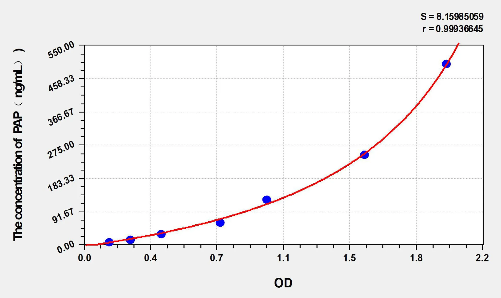 Rat PAP (Plasmin-Antiplasmin Complex) ELISA Kit