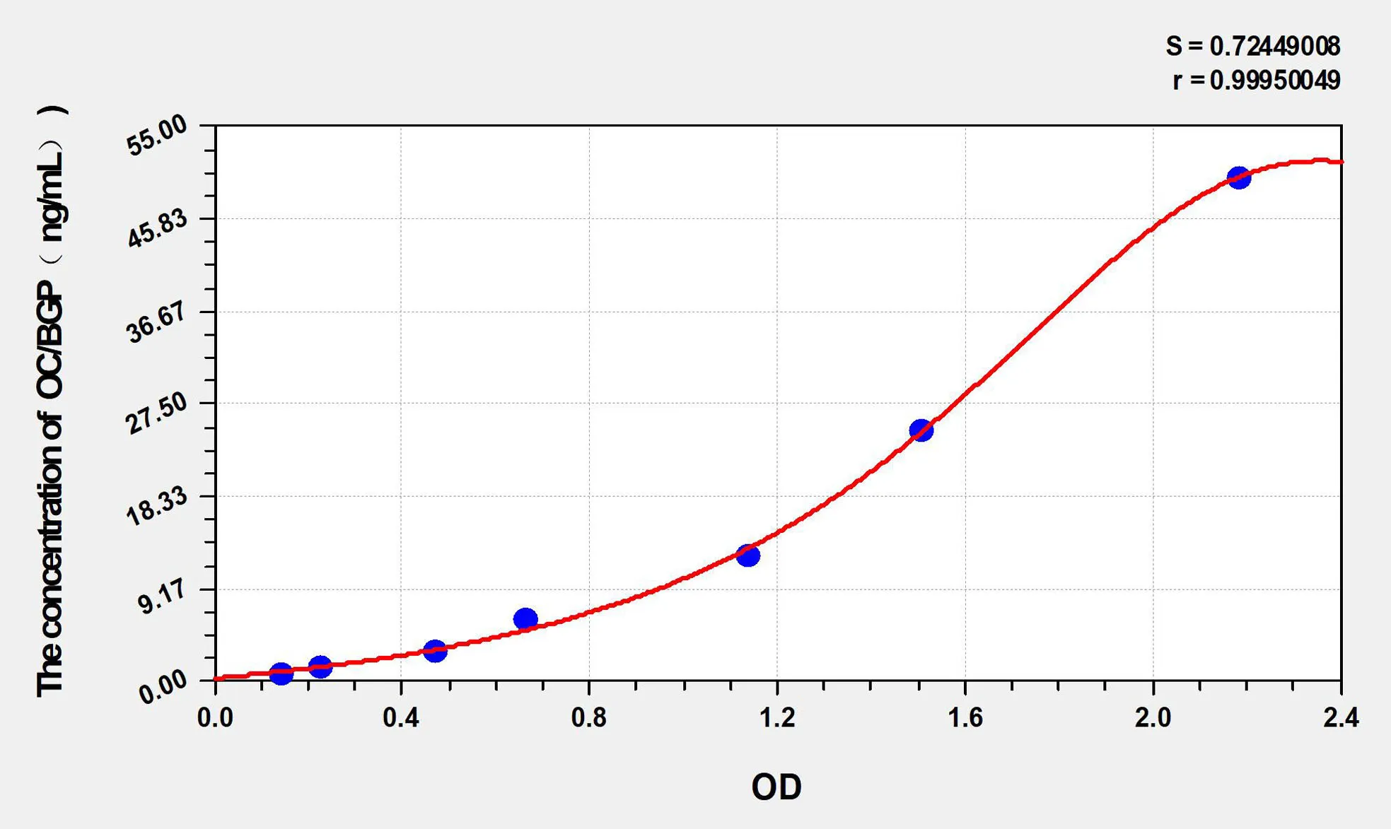 Simian OC/BGP (Osteocalcin) ELISA Kit - image 1