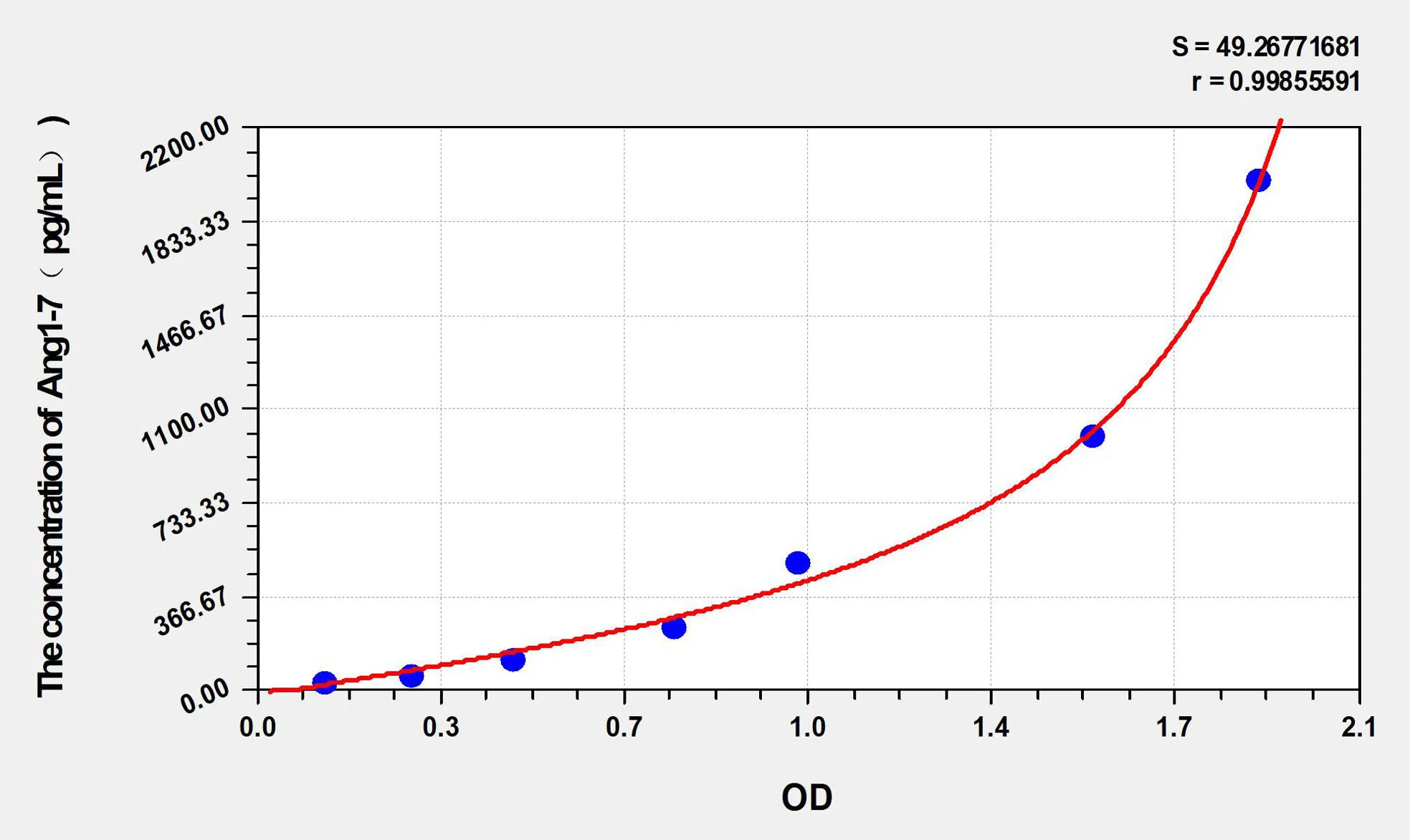 Mouse Ang1-7 (Angiotensin1-7) ELISA Kit - image 1