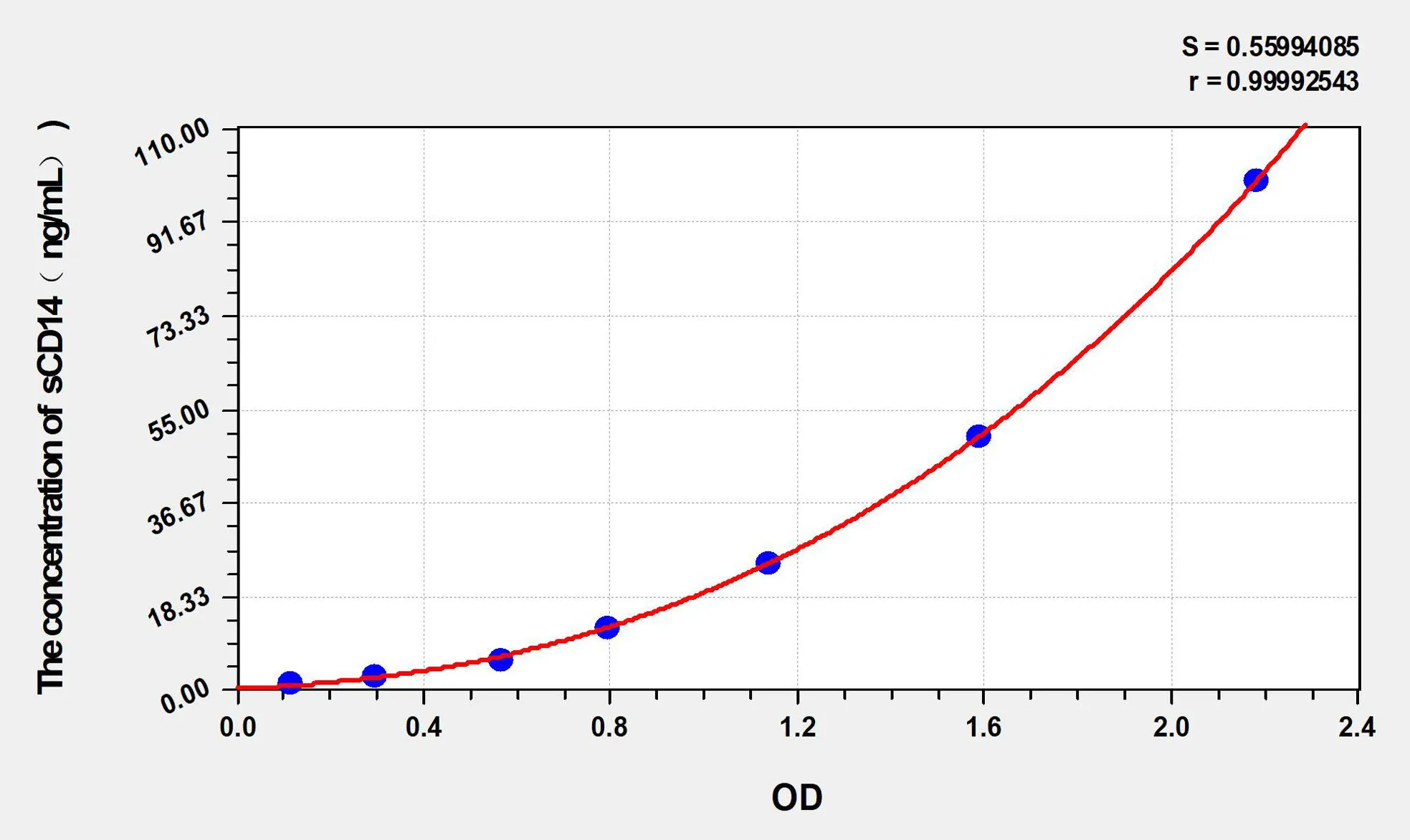 Mouse sCD14 (SolubleCluster of Differentiation 14) ELISA Kit